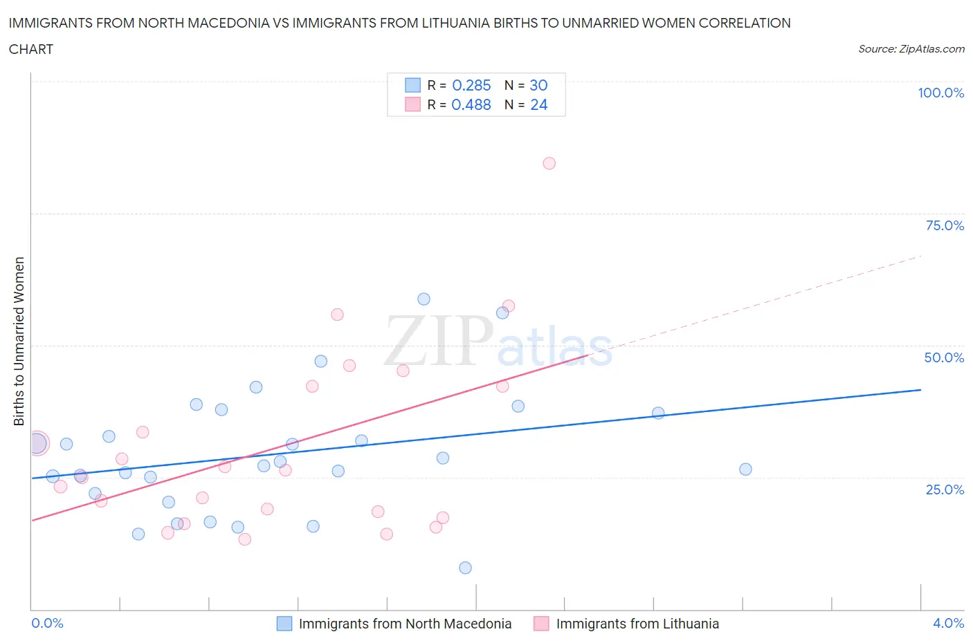 Immigrants from North Macedonia vs Immigrants from Lithuania Births to Unmarried Women