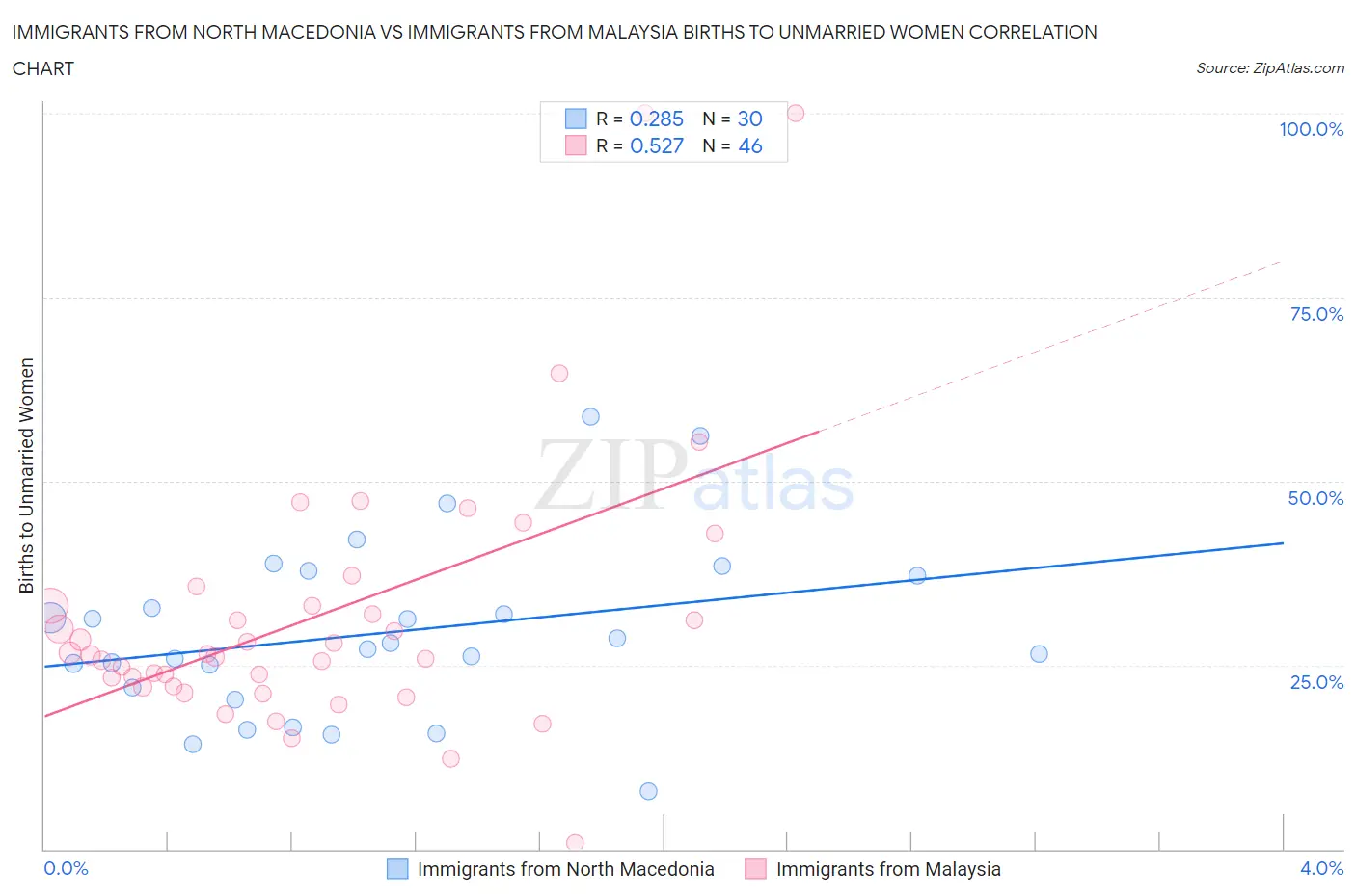 Immigrants from North Macedonia vs Immigrants from Malaysia Births to Unmarried Women