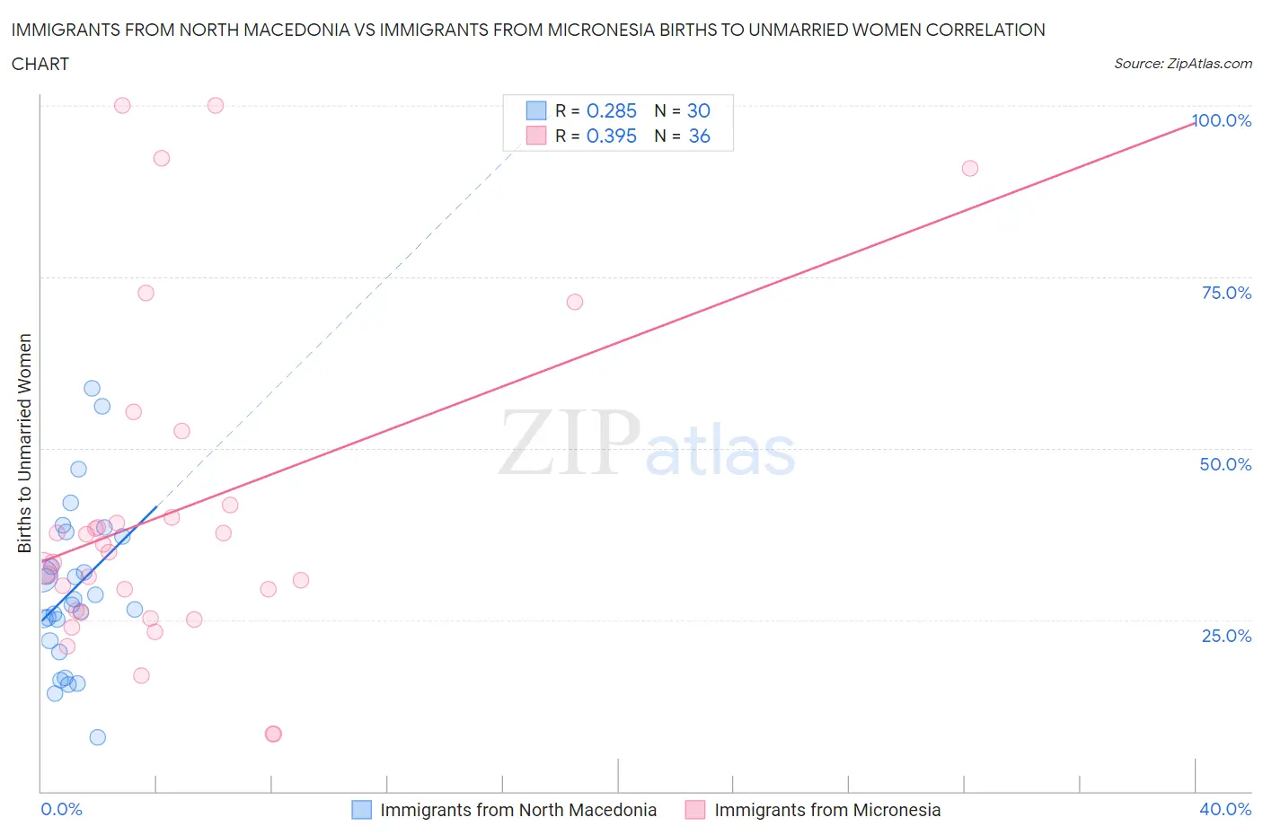 Immigrants from North Macedonia vs Immigrants from Micronesia Births to Unmarried Women