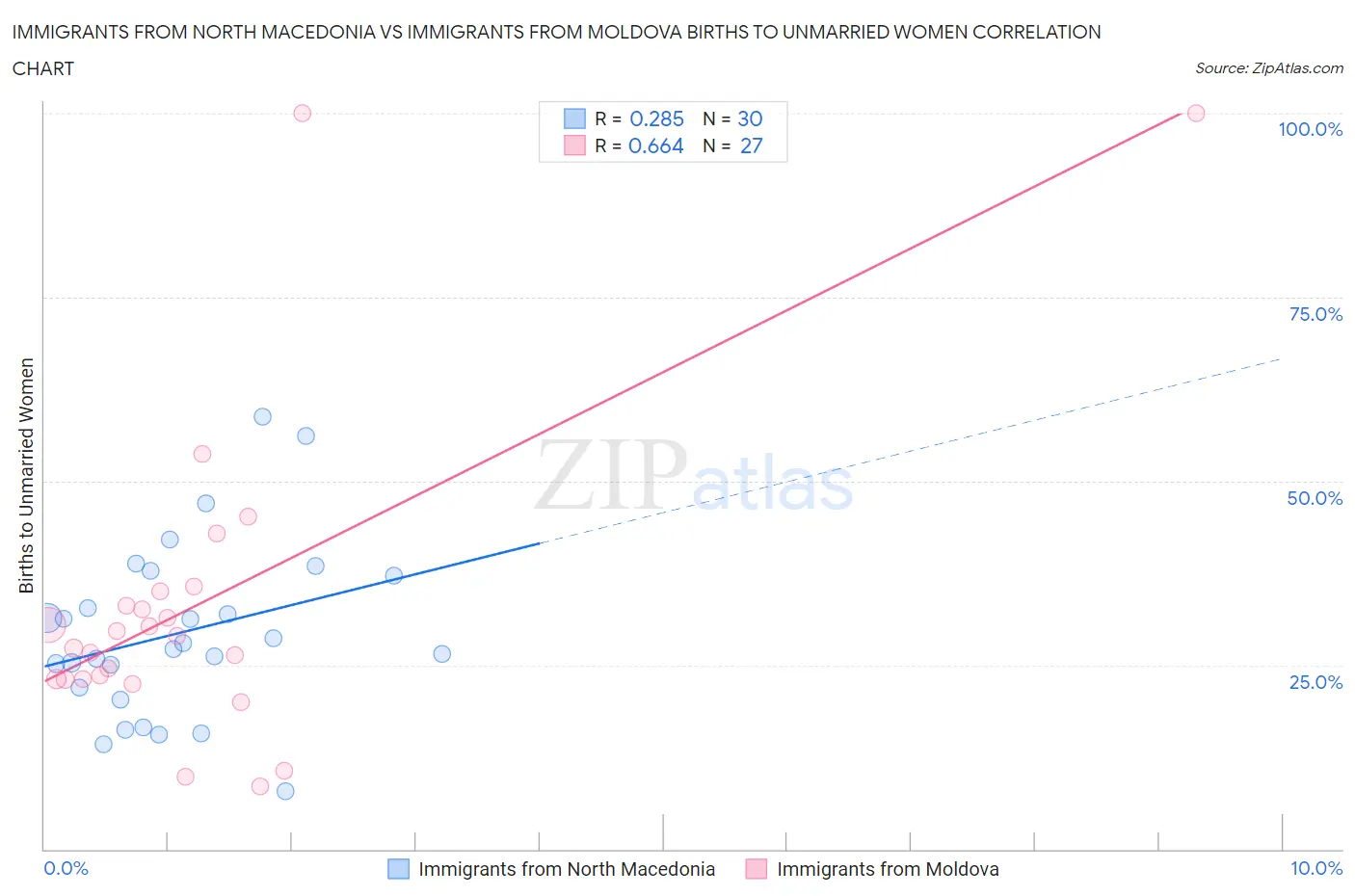 Immigrants from North Macedonia vs Immigrants from Moldova Births to Unmarried Women