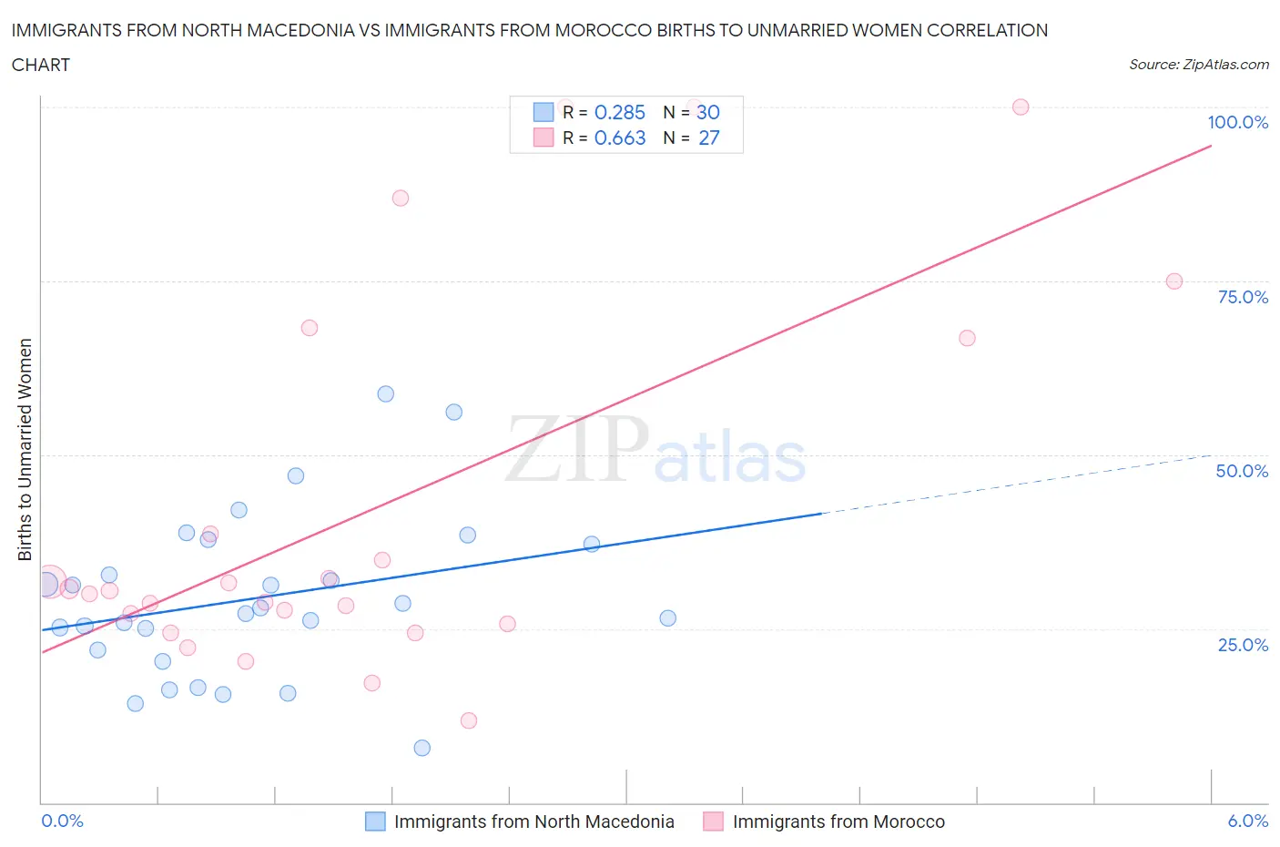 Immigrants from North Macedonia vs Immigrants from Morocco Births to Unmarried Women