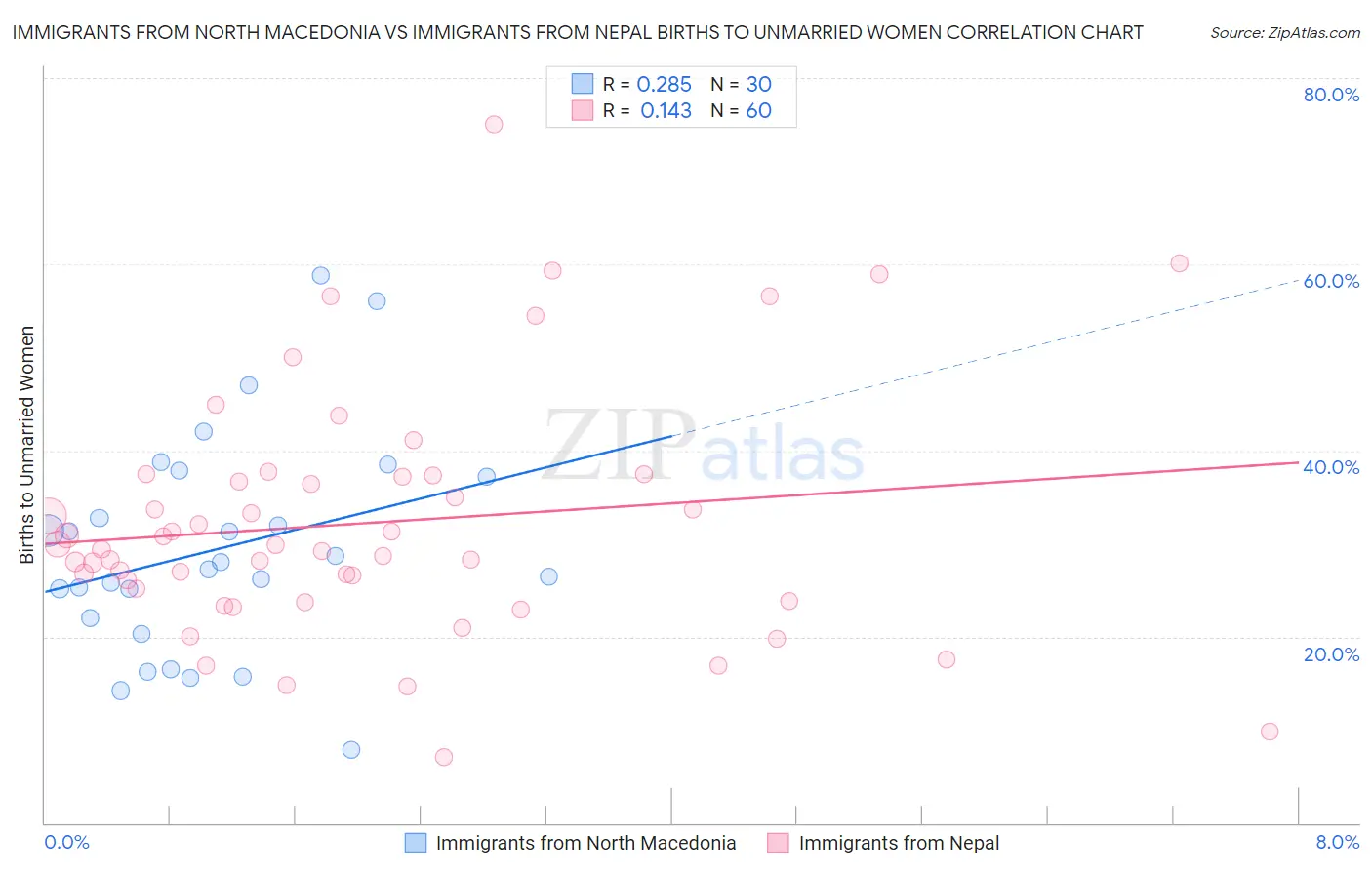 Immigrants from North Macedonia vs Immigrants from Nepal Births to Unmarried Women