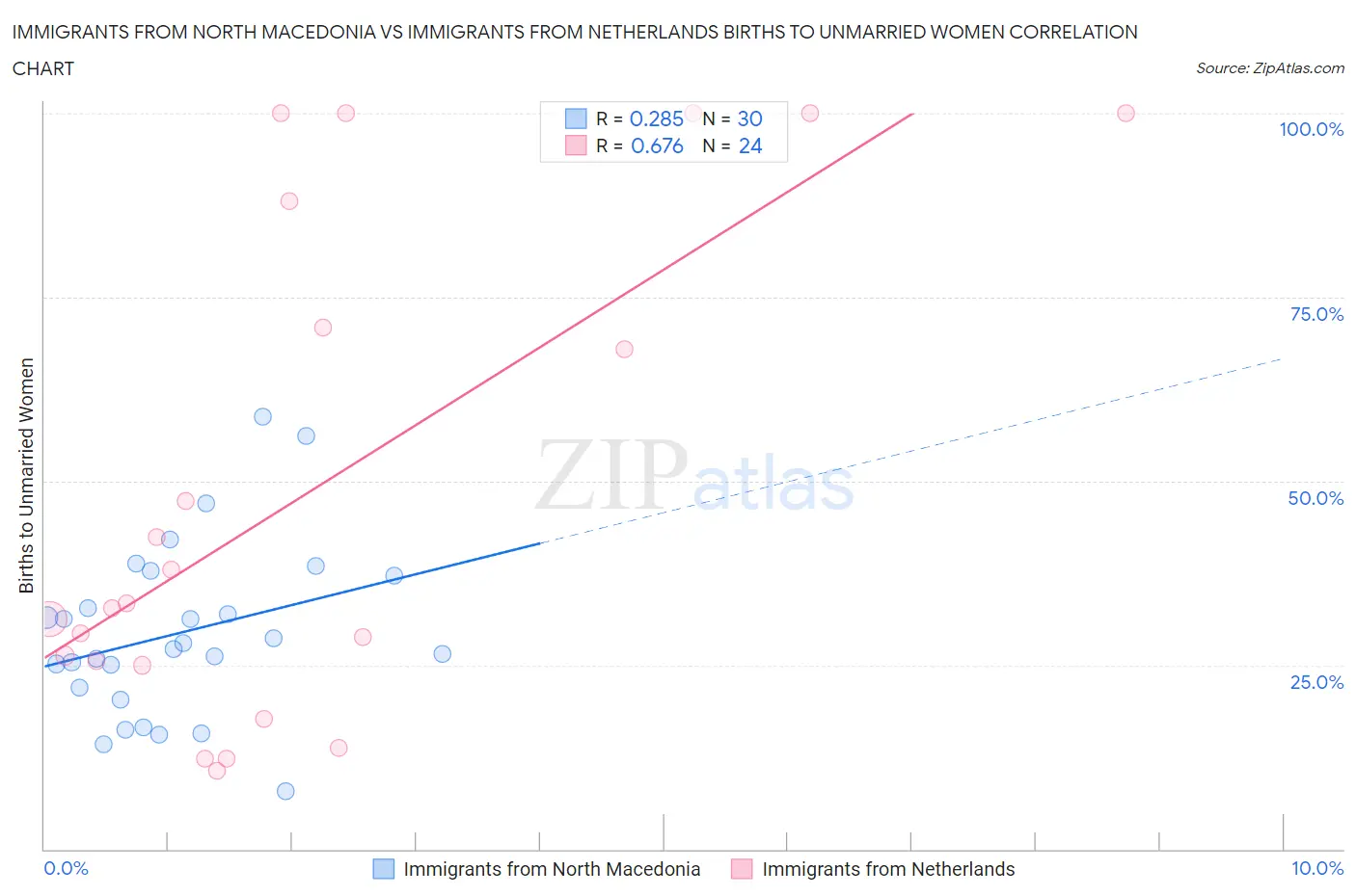 Immigrants from North Macedonia vs Immigrants from Netherlands Births to Unmarried Women