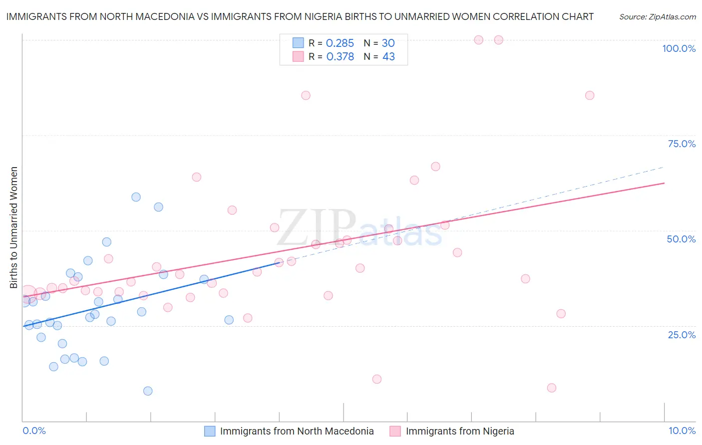 Immigrants from North Macedonia vs Immigrants from Nigeria Births to Unmarried Women