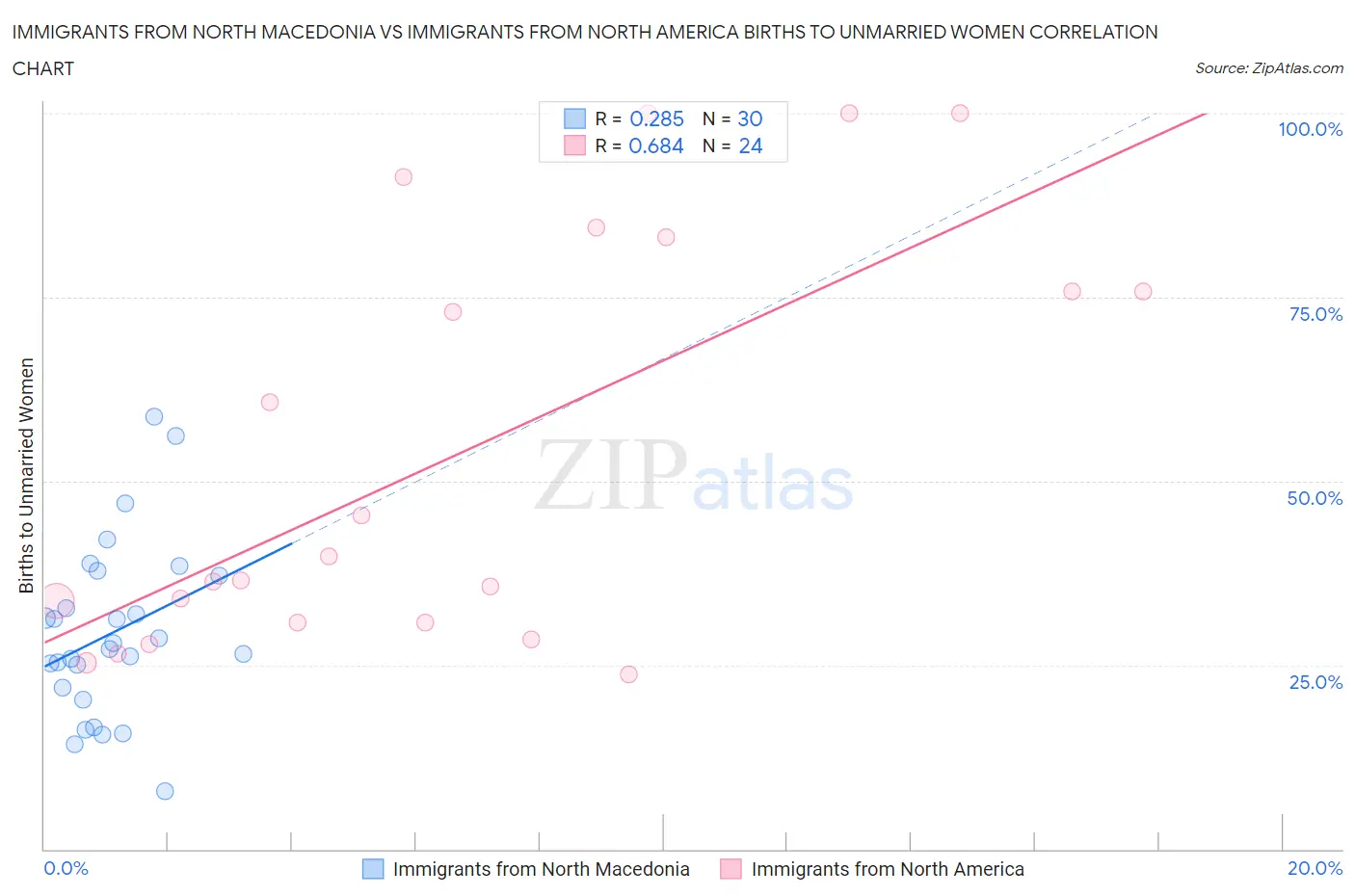 Immigrants from North Macedonia vs Immigrants from North America Births to Unmarried Women