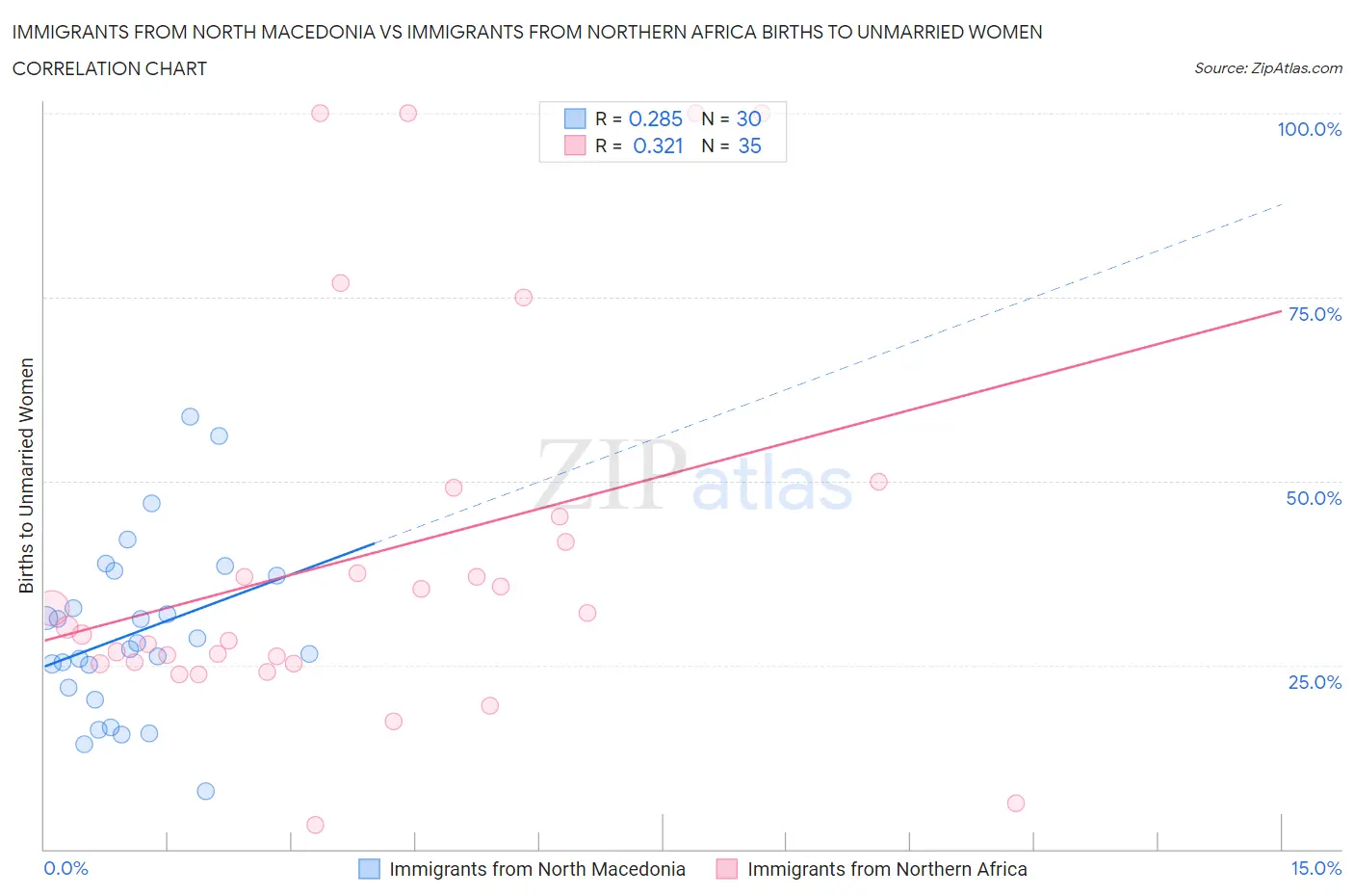 Immigrants from North Macedonia vs Immigrants from Northern Africa Births to Unmarried Women