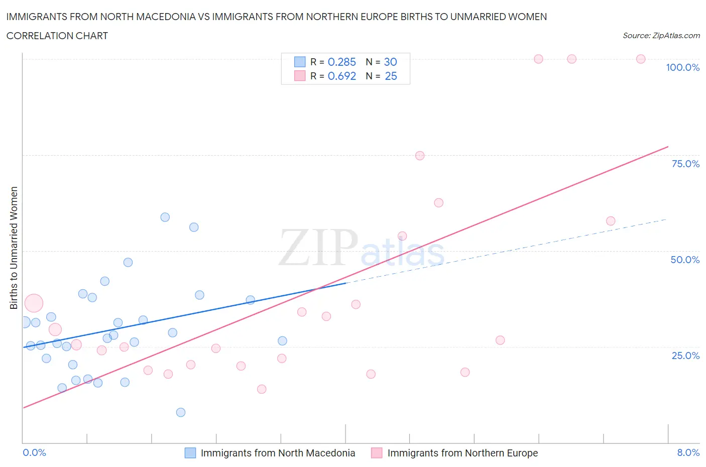 Immigrants from North Macedonia vs Immigrants from Northern Europe Births to Unmarried Women