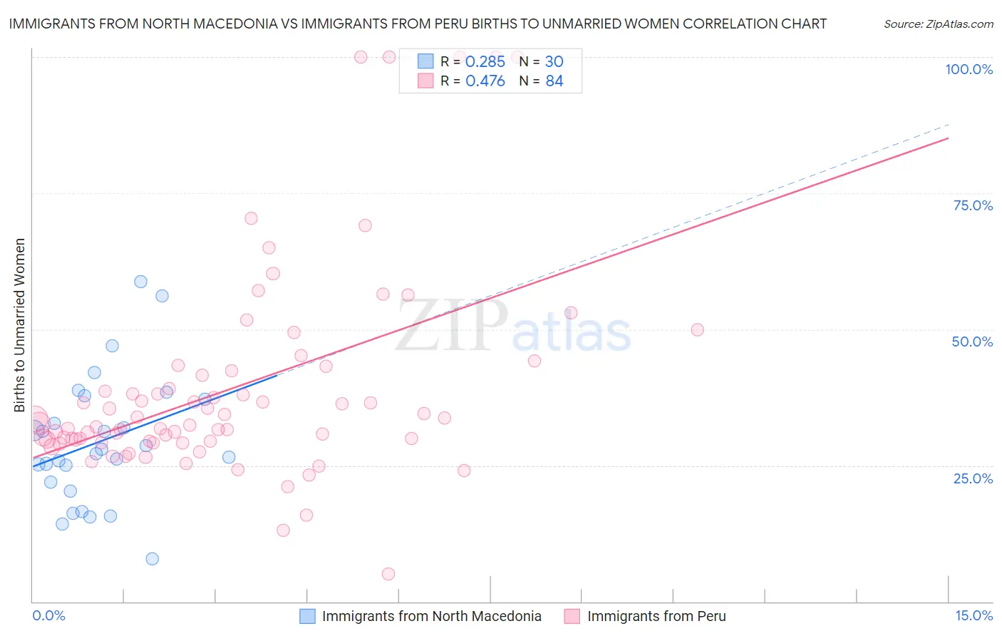 Immigrants from North Macedonia vs Immigrants from Peru Births to Unmarried Women