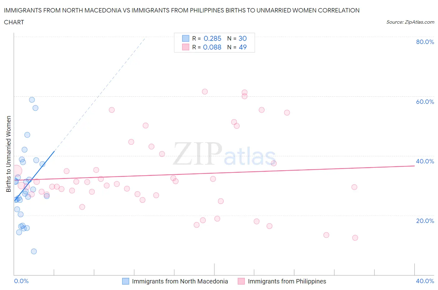 Immigrants from North Macedonia vs Immigrants from Philippines Births to Unmarried Women