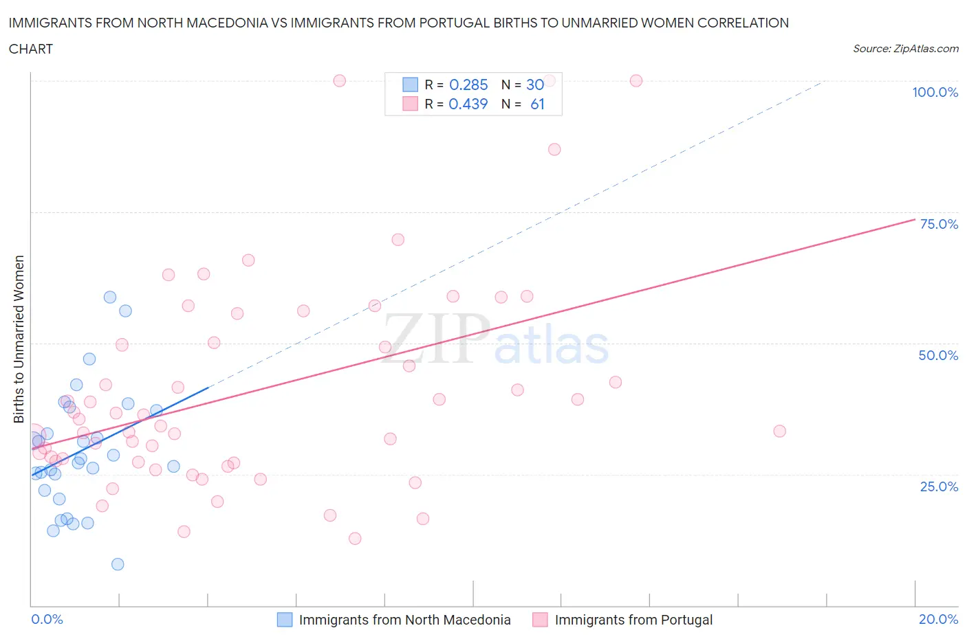 Immigrants from North Macedonia vs Immigrants from Portugal Births to Unmarried Women