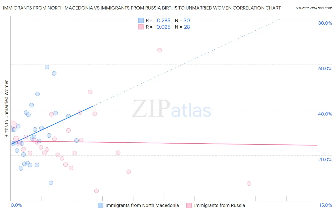 Immigrants from North Macedonia vs Immigrants from Russia Births to Unmarried Women