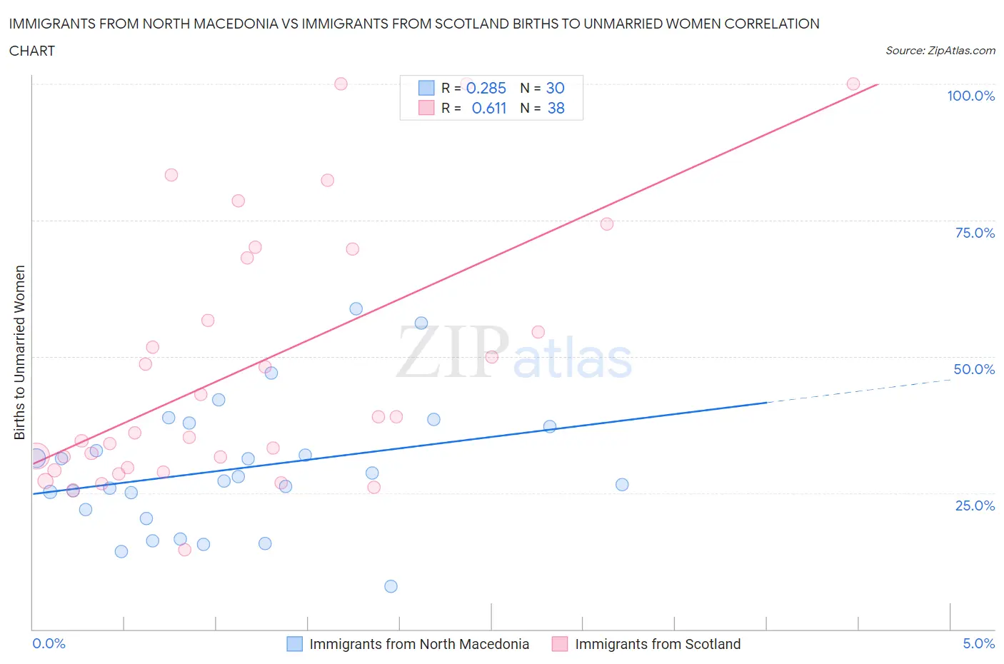 Immigrants from North Macedonia vs Immigrants from Scotland Births to Unmarried Women