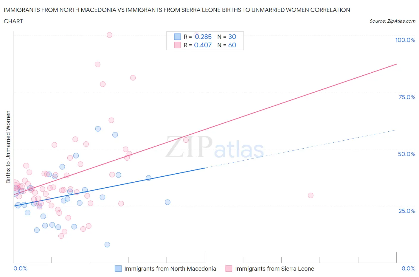 Immigrants from North Macedonia vs Immigrants from Sierra Leone Births to Unmarried Women