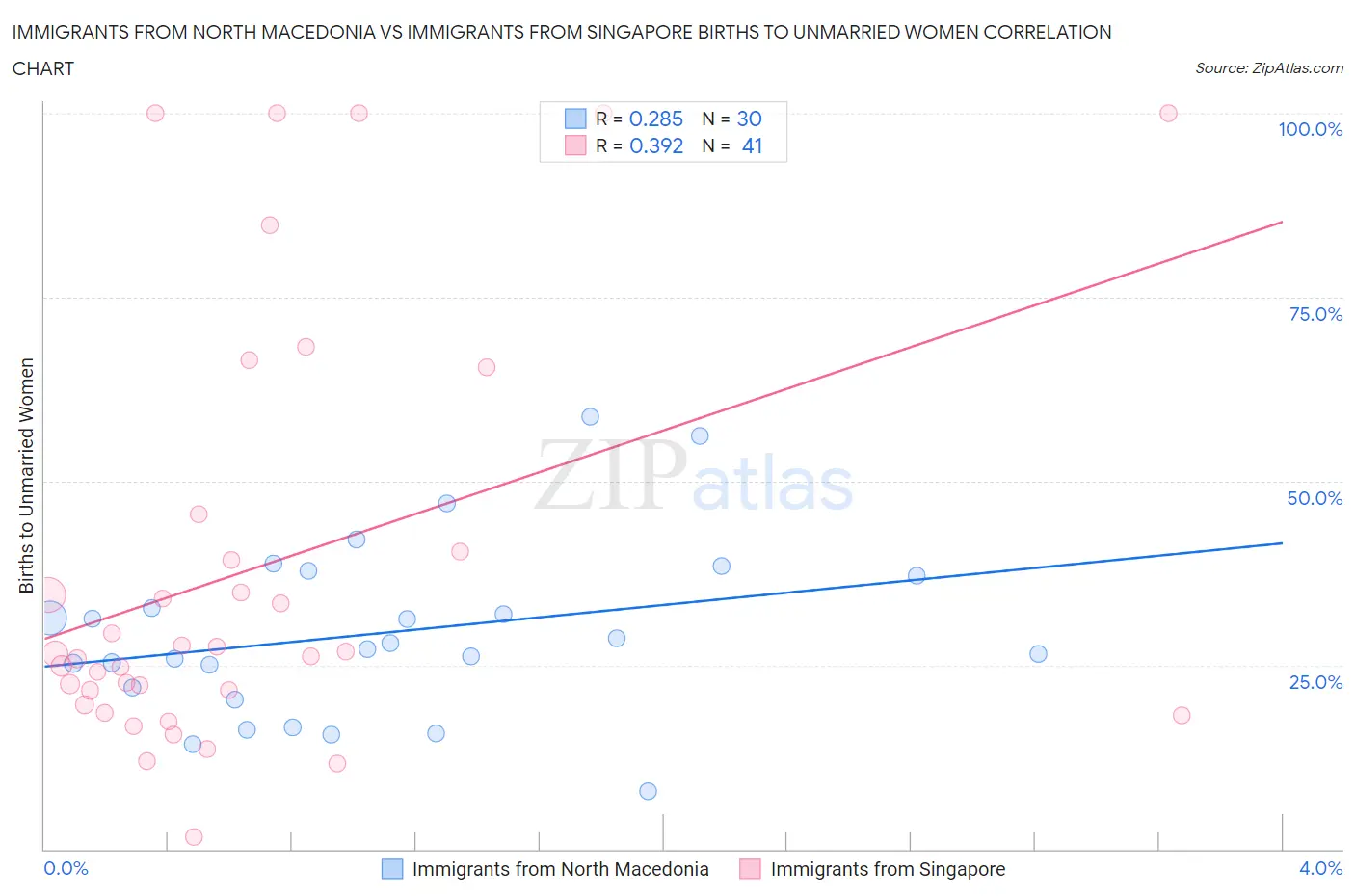 Immigrants from North Macedonia vs Immigrants from Singapore Births to Unmarried Women