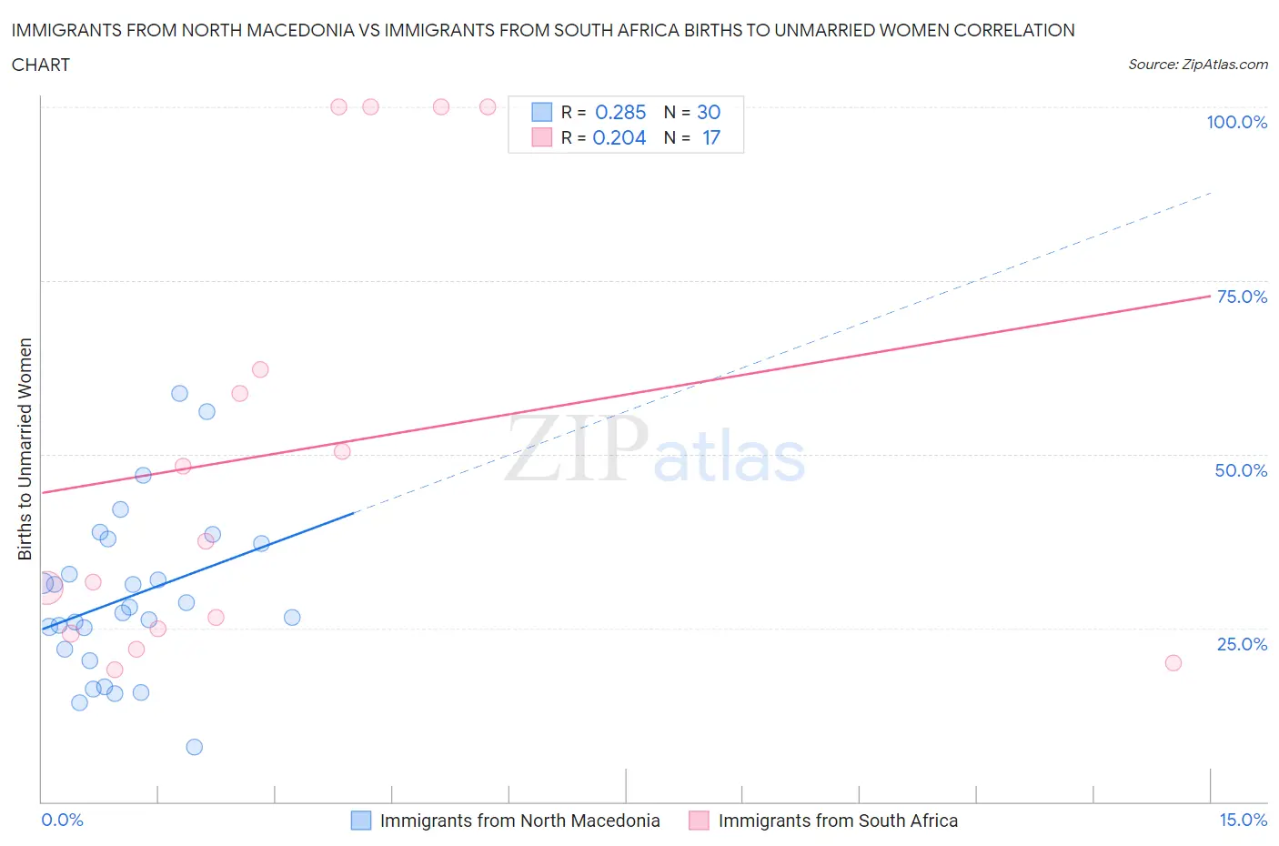 Immigrants from North Macedonia vs Immigrants from South Africa Births to Unmarried Women