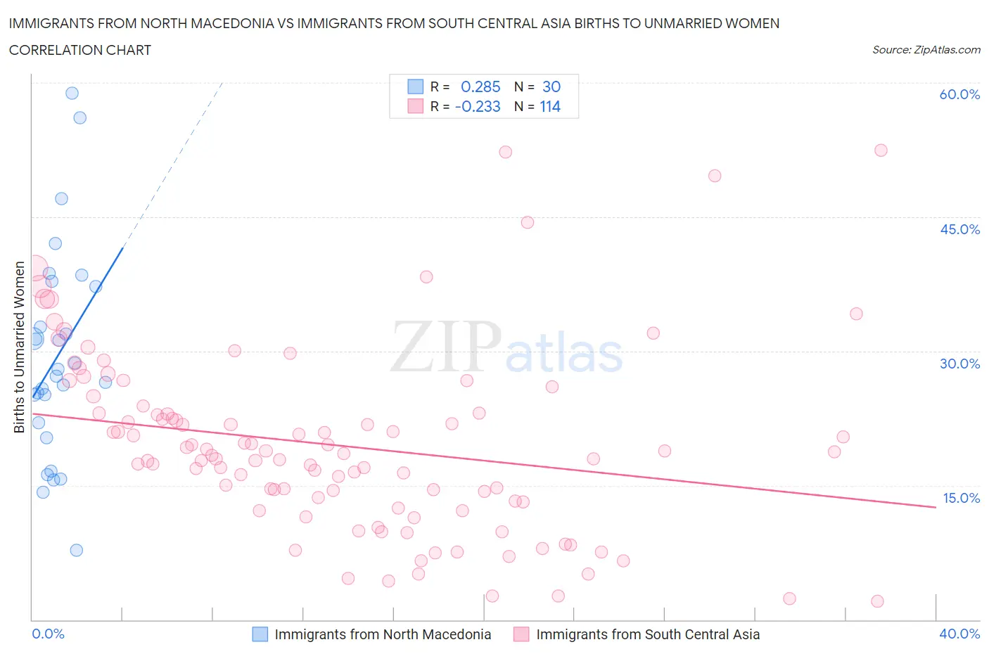 Immigrants from North Macedonia vs Immigrants from South Central Asia Births to Unmarried Women