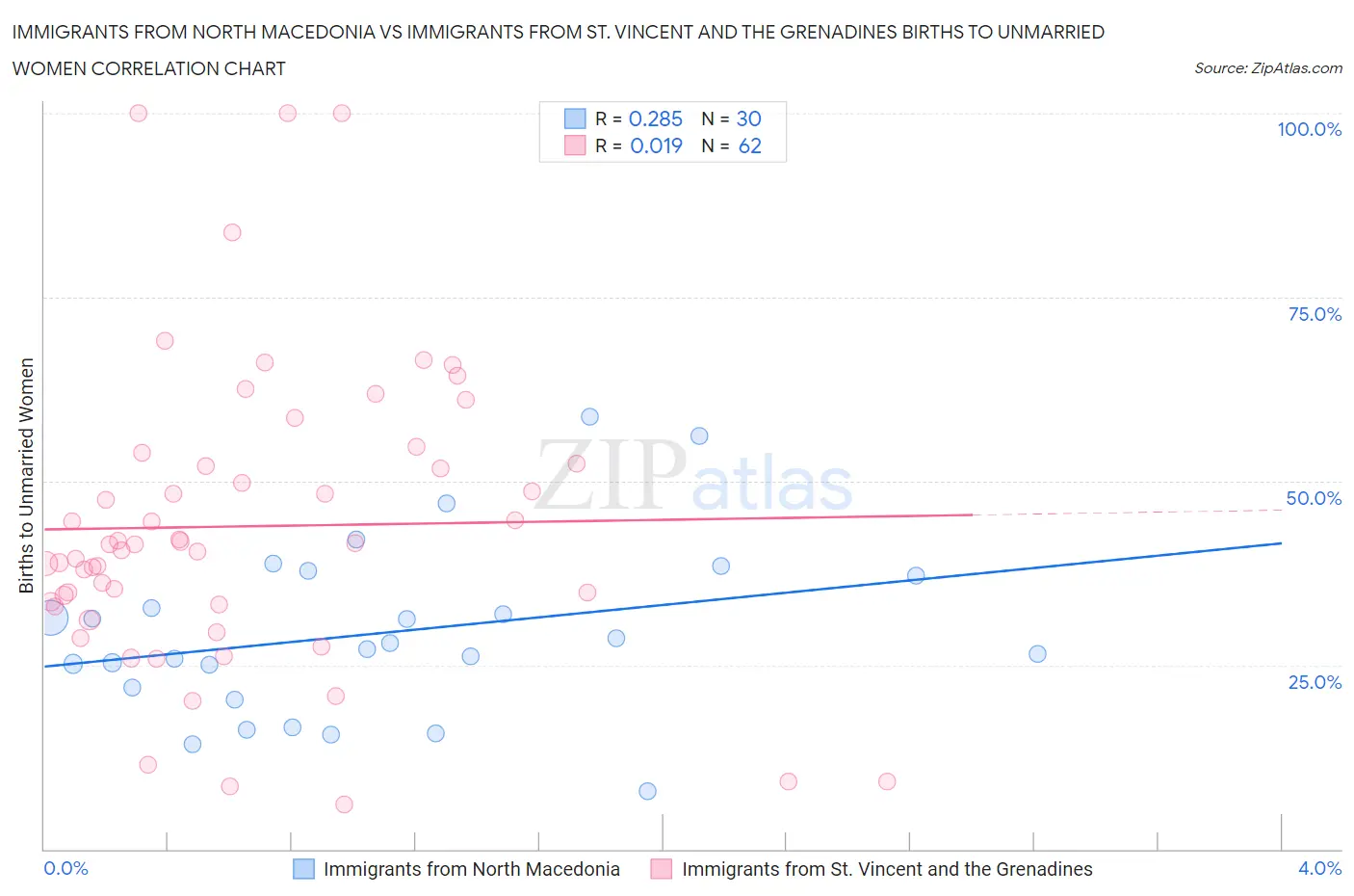 Immigrants from North Macedonia vs Immigrants from St. Vincent and the Grenadines Births to Unmarried Women