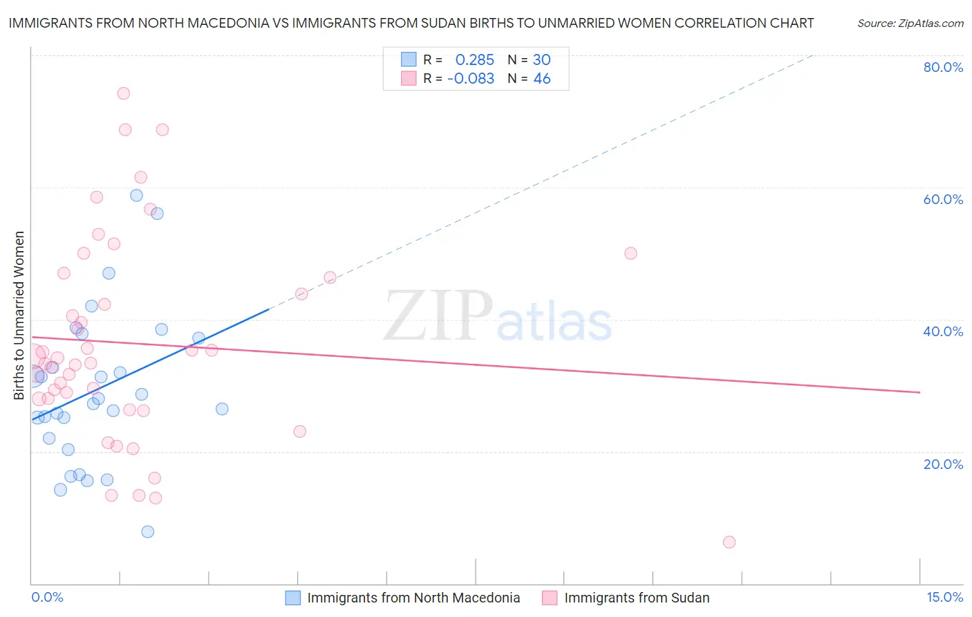 Immigrants from North Macedonia vs Immigrants from Sudan Births to Unmarried Women