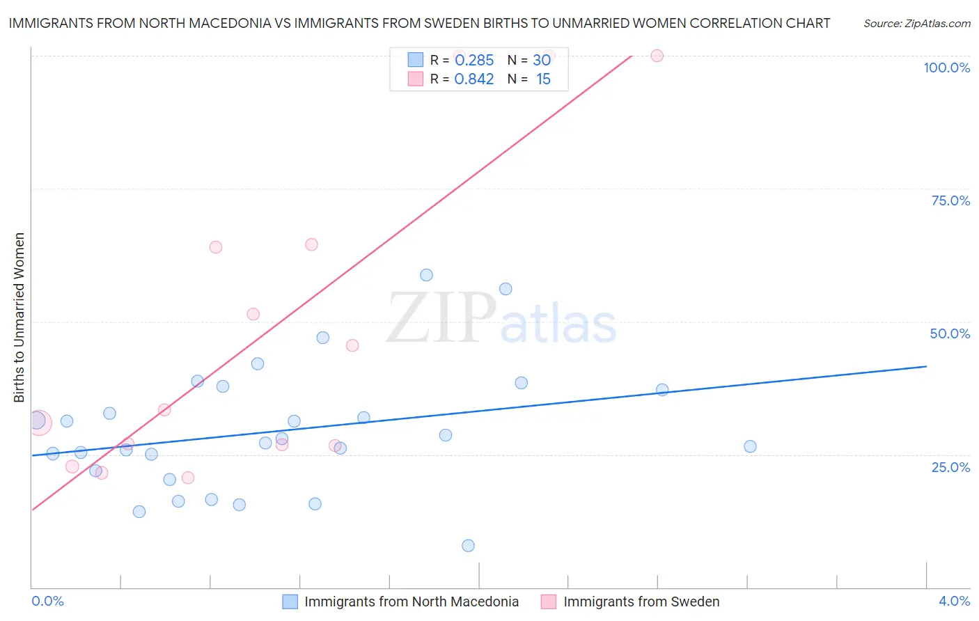 Immigrants from North Macedonia vs Immigrants from Sweden Births to Unmarried Women