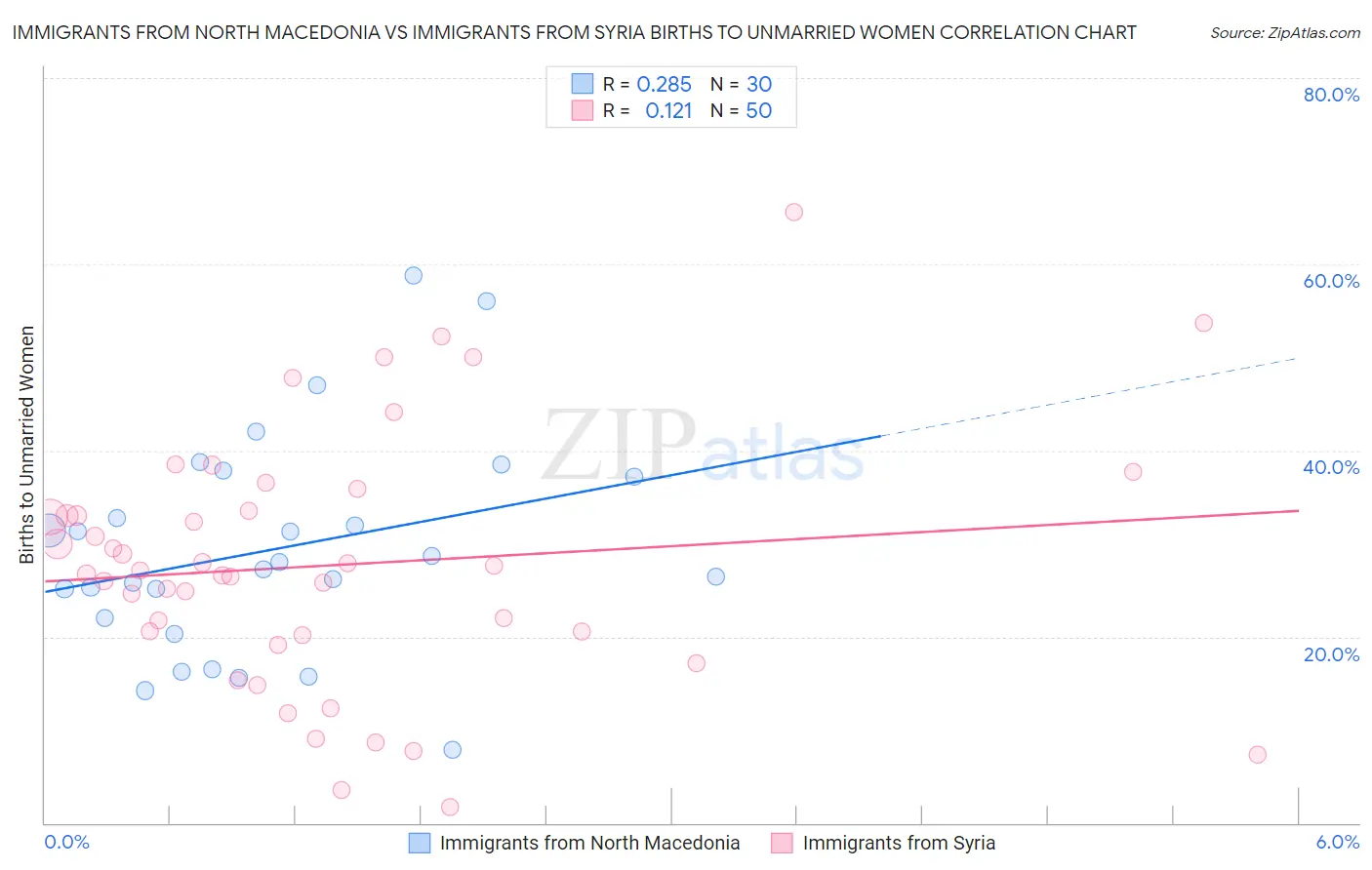 Immigrants from North Macedonia vs Immigrants from Syria Births to Unmarried Women