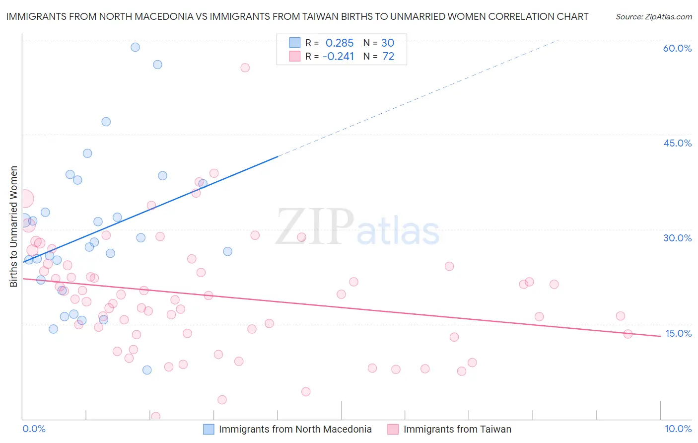 Immigrants from North Macedonia vs Immigrants from Taiwan Births to Unmarried Women