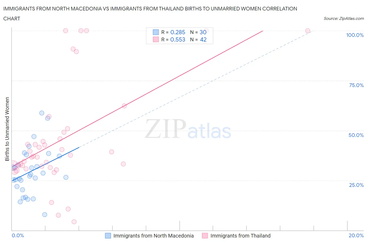 Immigrants from North Macedonia vs Immigrants from Thailand Births to Unmarried Women