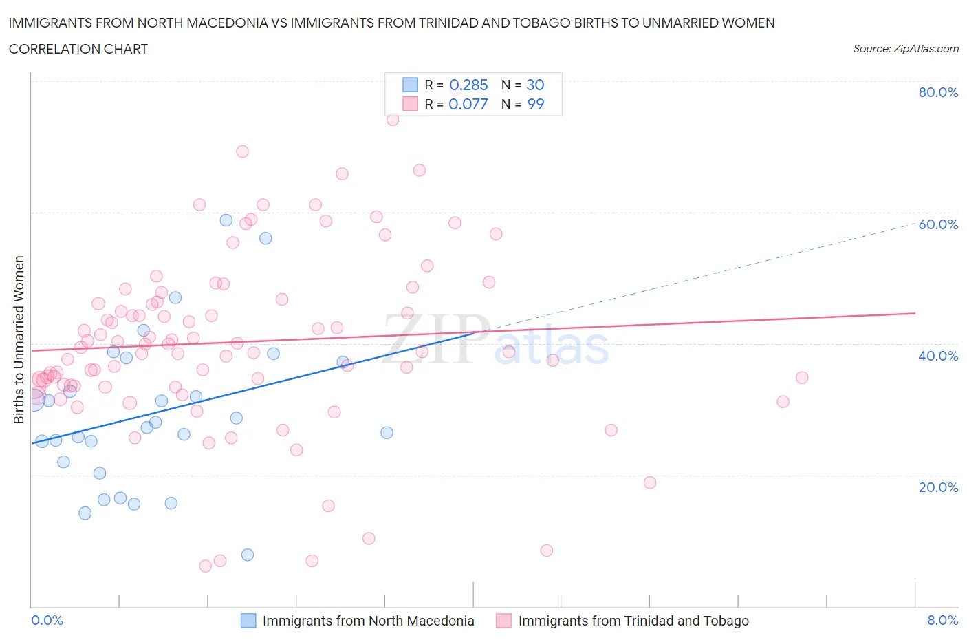 Immigrants from North Macedonia vs Immigrants from Trinidad and Tobago Births to Unmarried Women