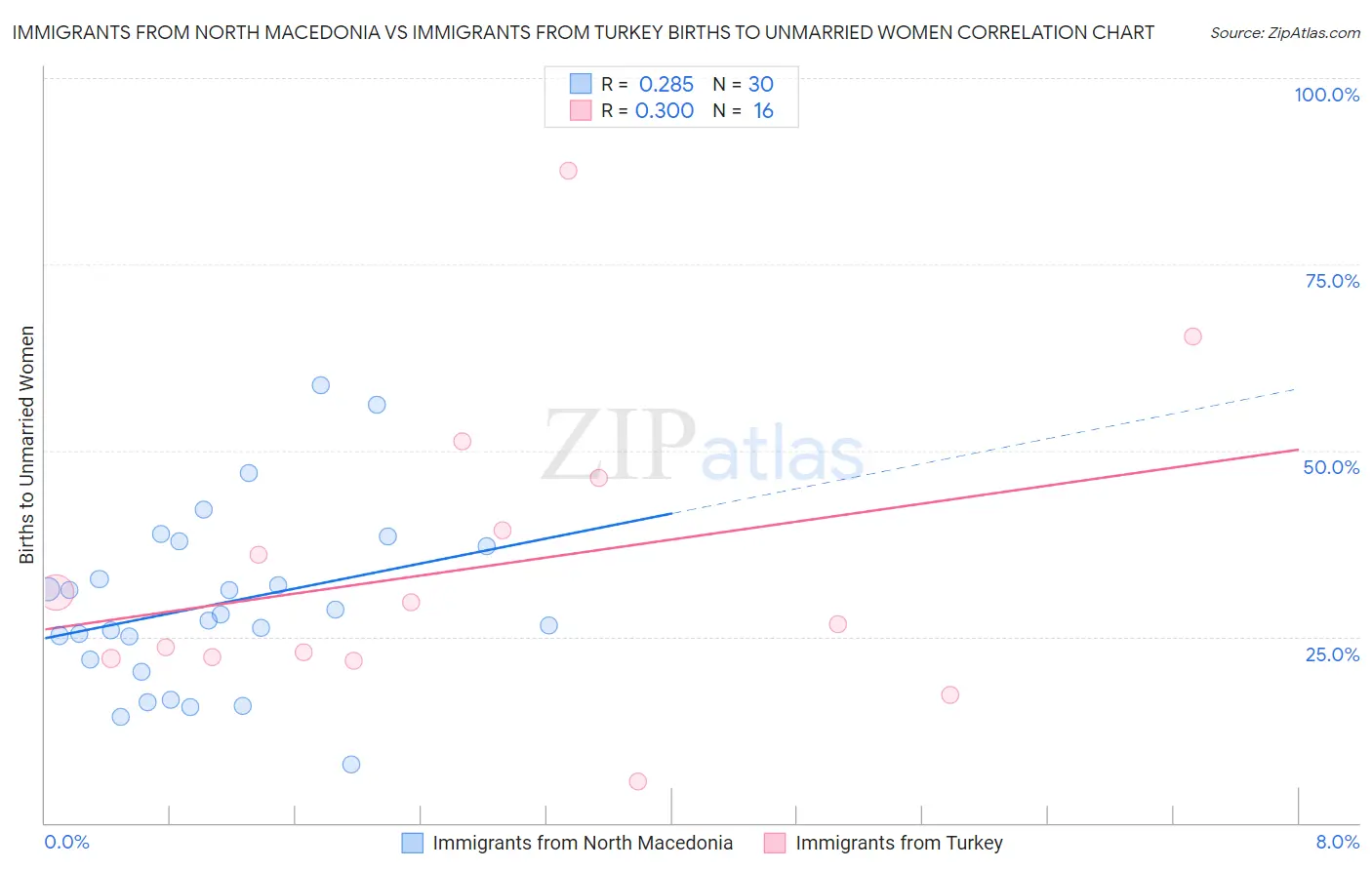 Immigrants from North Macedonia vs Immigrants from Turkey Births to Unmarried Women