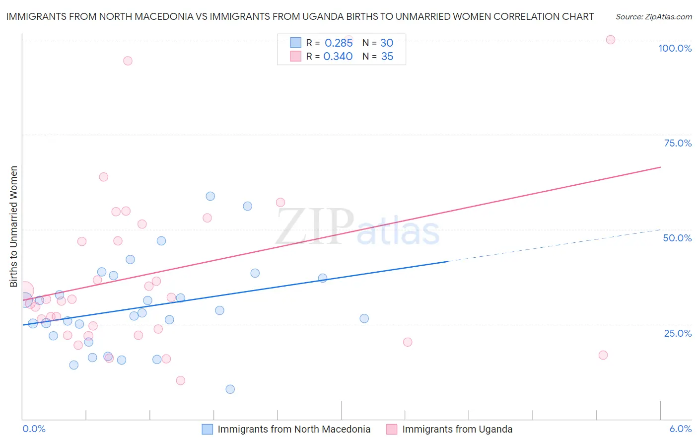 Immigrants from North Macedonia vs Immigrants from Uganda Births to Unmarried Women
