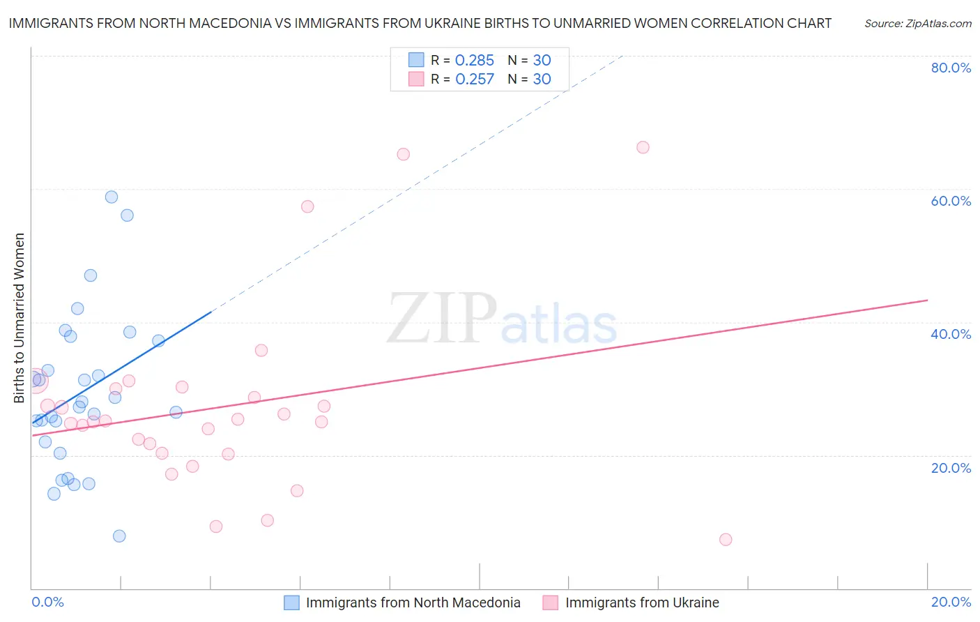 Immigrants from North Macedonia vs Immigrants from Ukraine Births to Unmarried Women