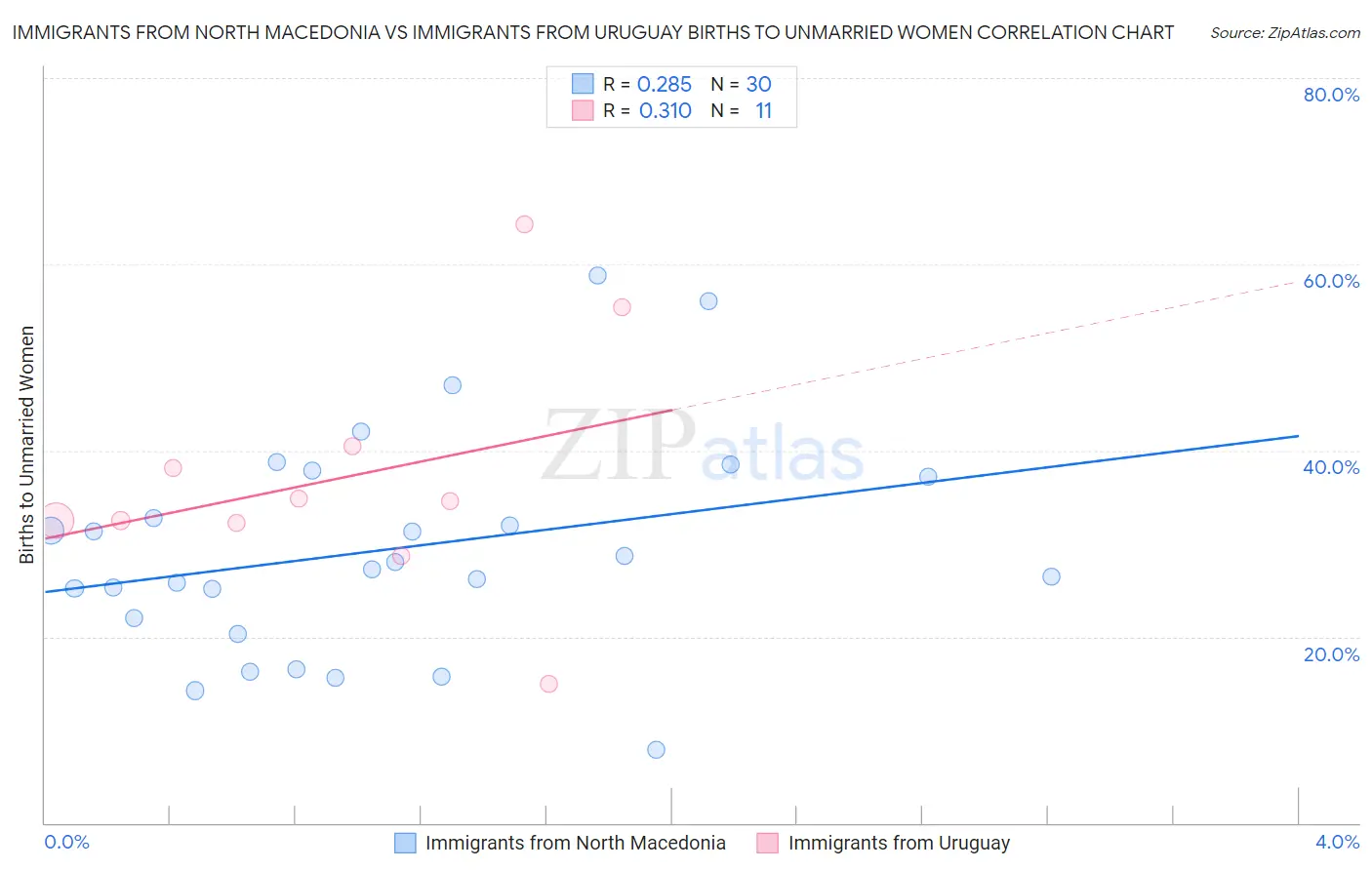 Immigrants from North Macedonia vs Immigrants from Uruguay Births to Unmarried Women