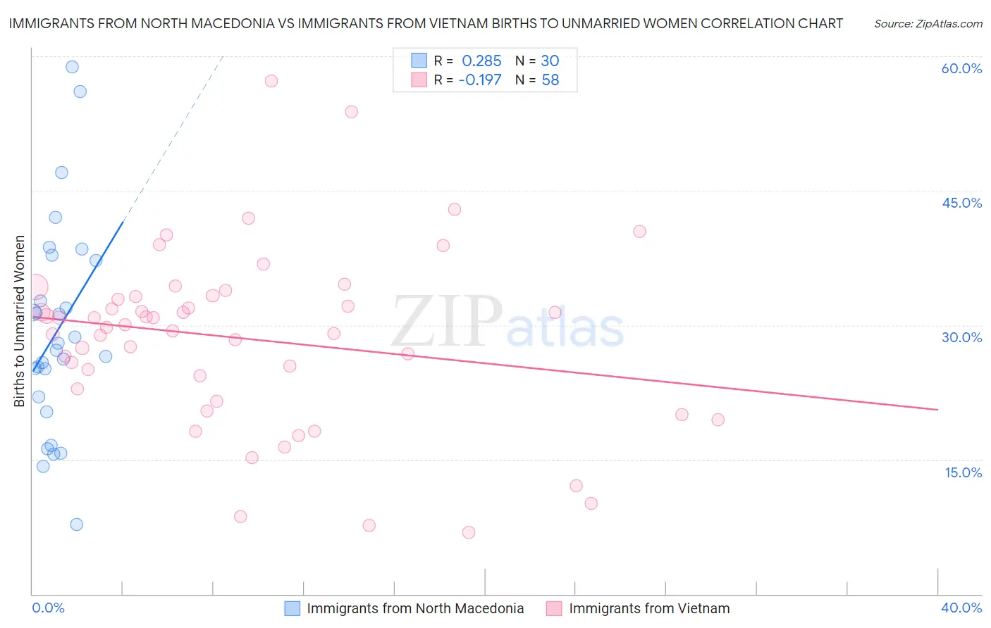 Immigrants from North Macedonia vs Immigrants from Vietnam Births to Unmarried Women