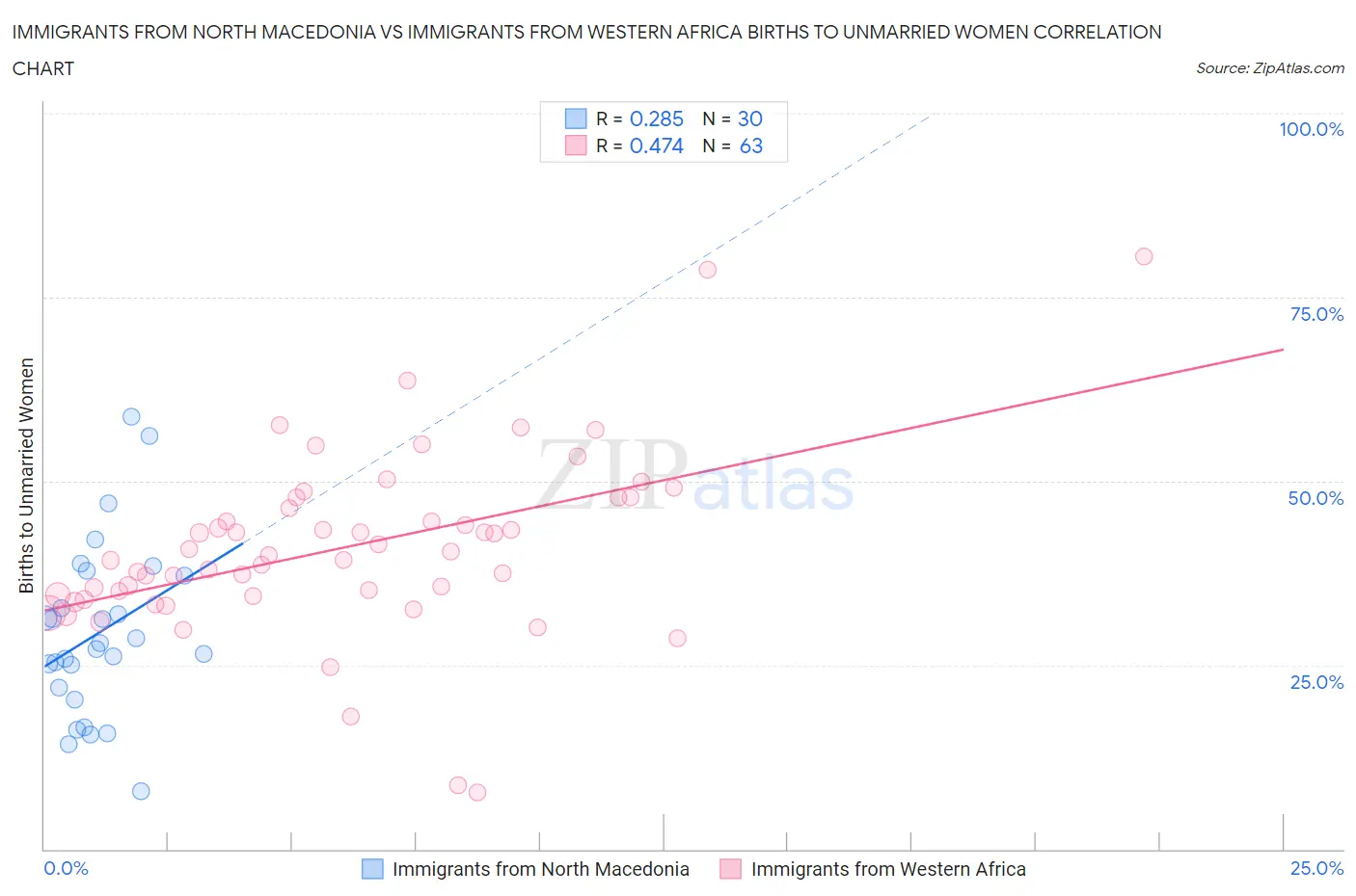 Immigrants from North Macedonia vs Immigrants from Western Africa Births to Unmarried Women