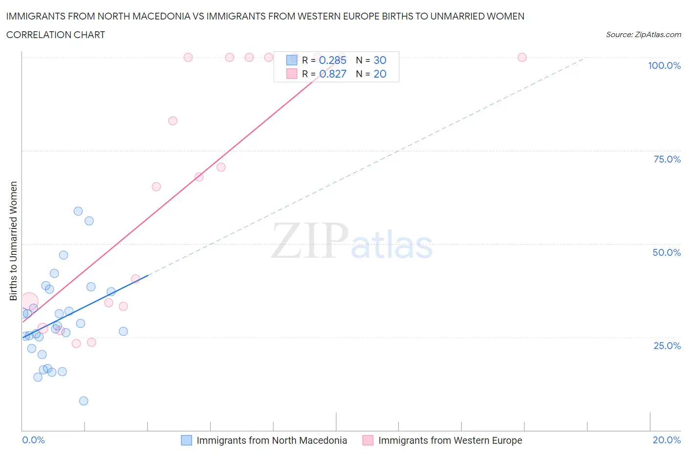Immigrants from North Macedonia vs Immigrants from Western Europe Births to Unmarried Women