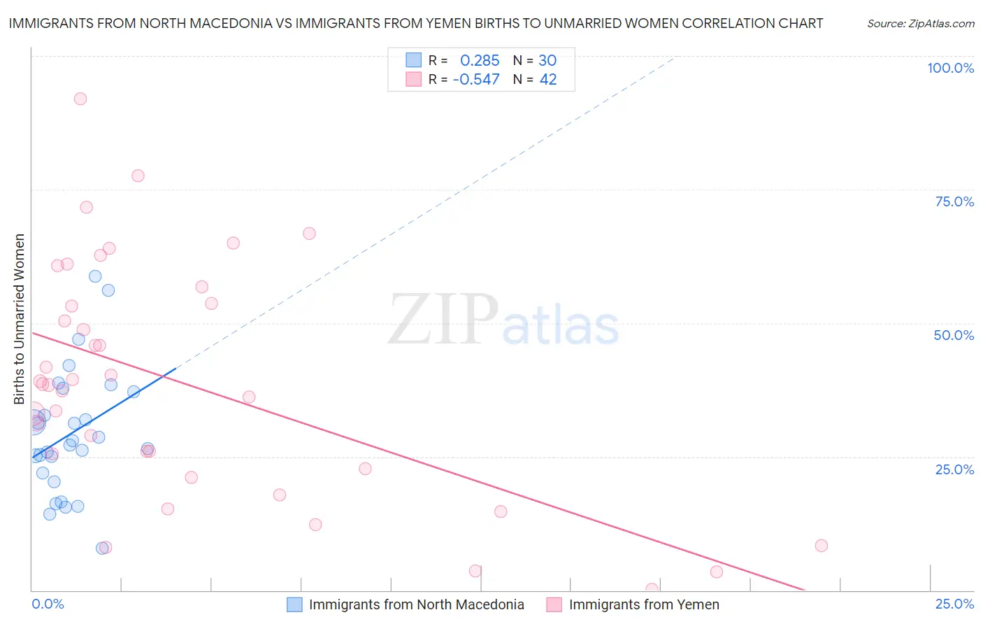 Immigrants from North Macedonia vs Immigrants from Yemen Births to Unmarried Women