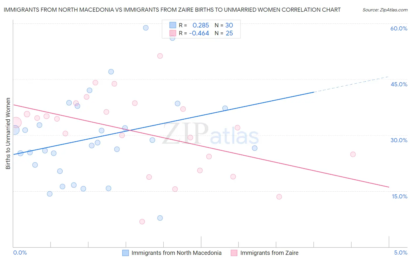 Immigrants from North Macedonia vs Immigrants from Zaire Births to Unmarried Women