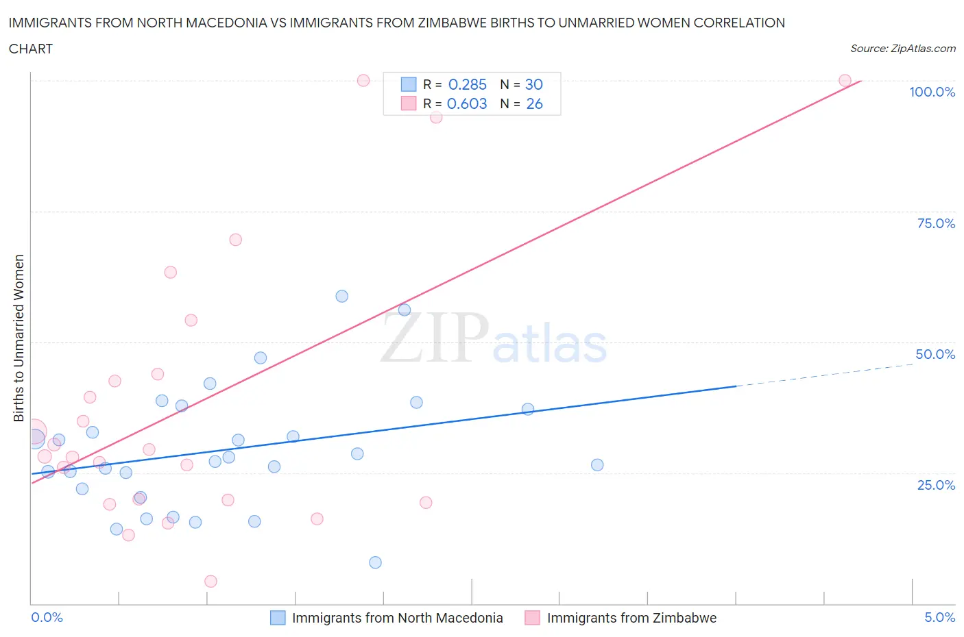 Immigrants from North Macedonia vs Immigrants from Zimbabwe Births to Unmarried Women