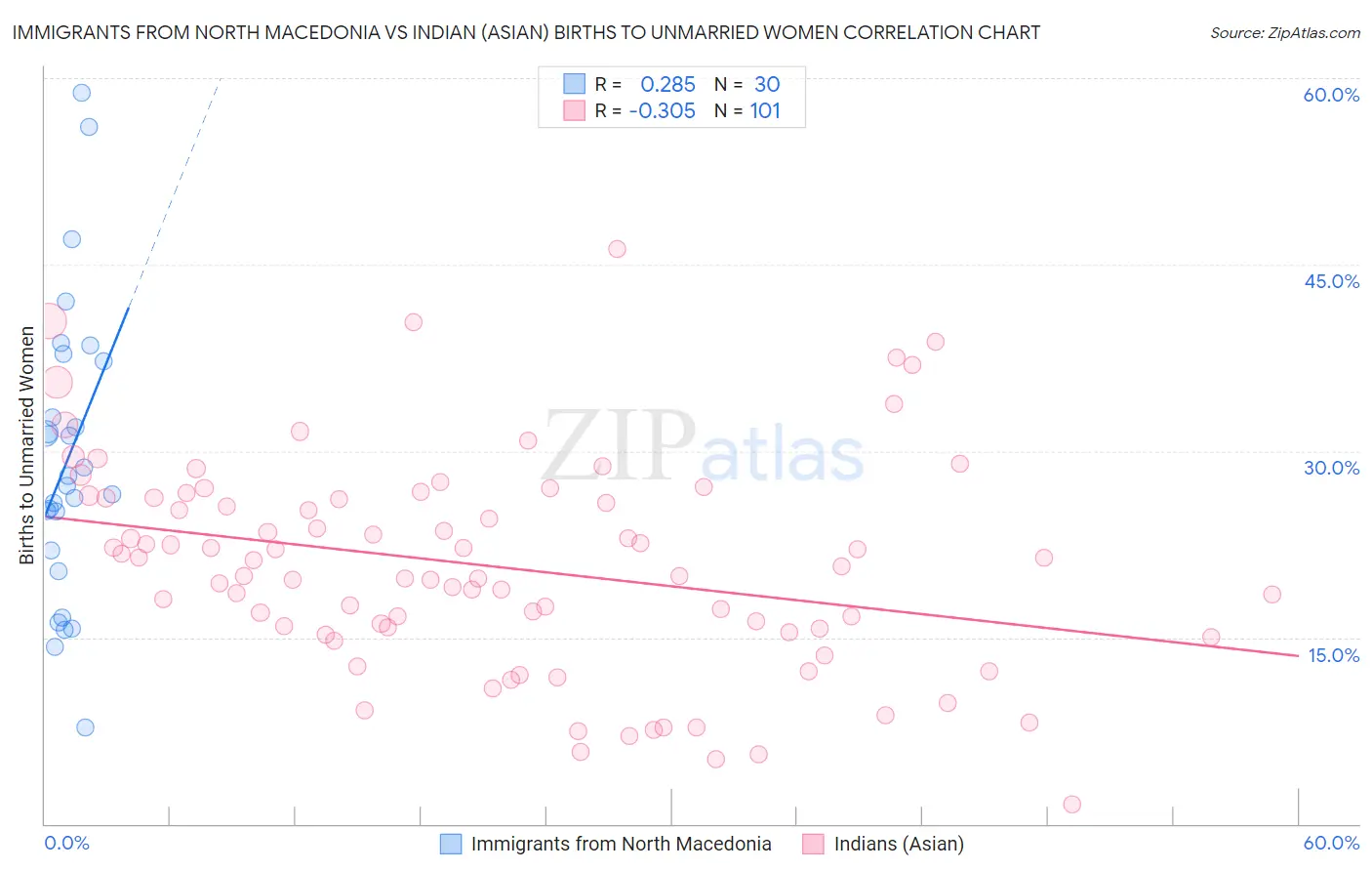 Immigrants from North Macedonia vs Indian (Asian) Births to Unmarried Women