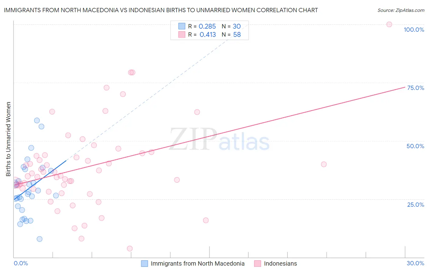 Immigrants from North Macedonia vs Indonesian Births to Unmarried Women