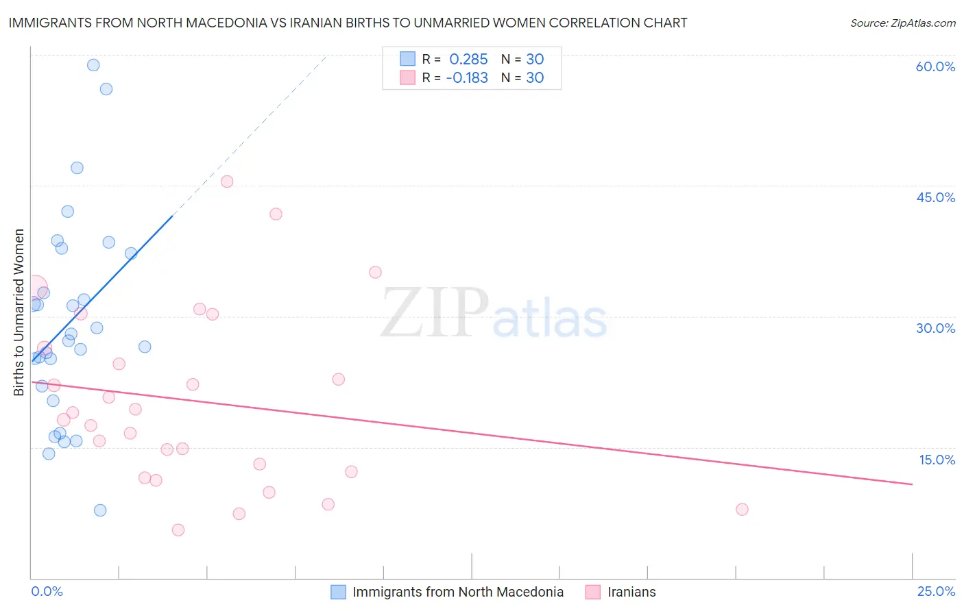 Immigrants from North Macedonia vs Iranian Births to Unmarried Women