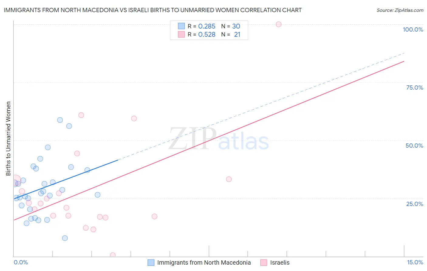 Immigrants from North Macedonia vs Israeli Births to Unmarried Women