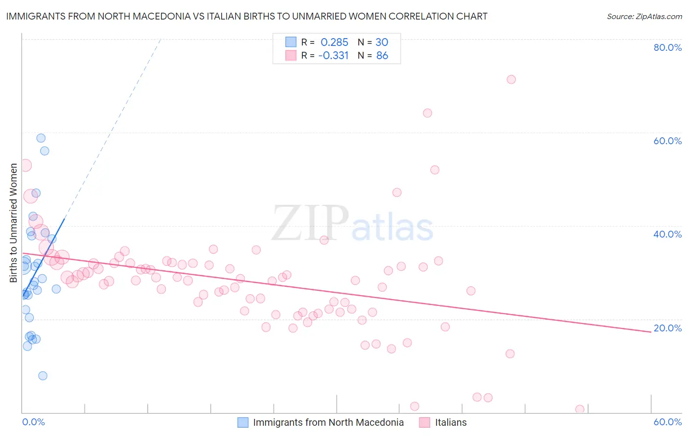 Immigrants from North Macedonia vs Italian Births to Unmarried Women