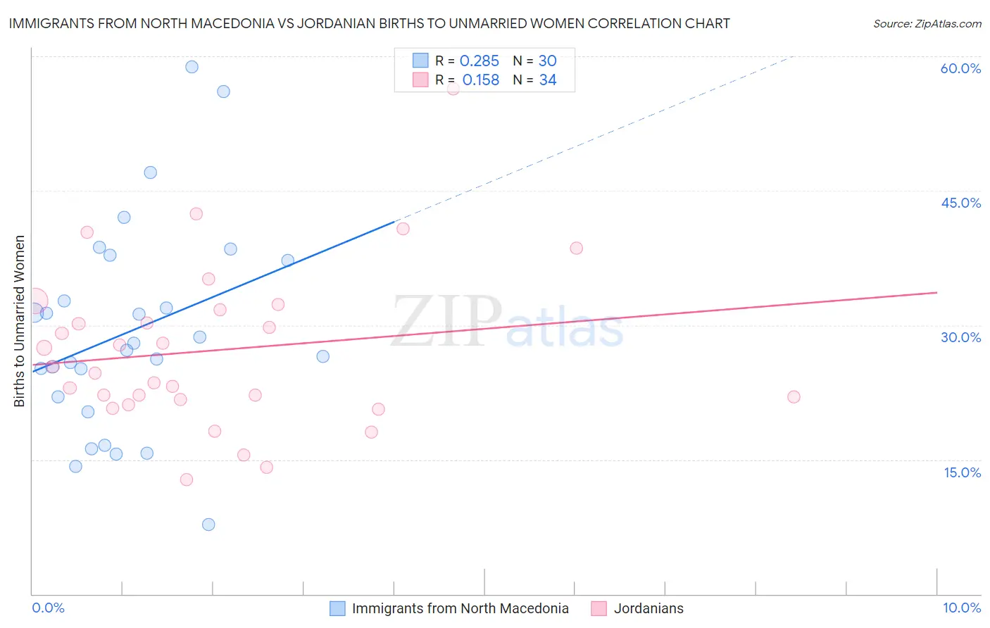 Immigrants from North Macedonia vs Jordanian Births to Unmarried Women