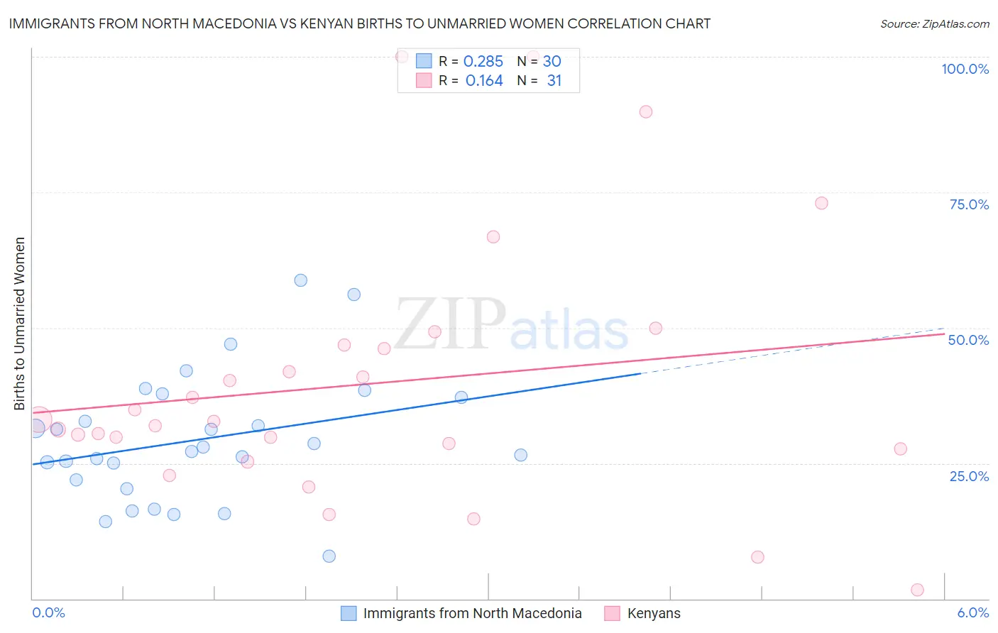 Immigrants from North Macedonia vs Kenyan Births to Unmarried Women