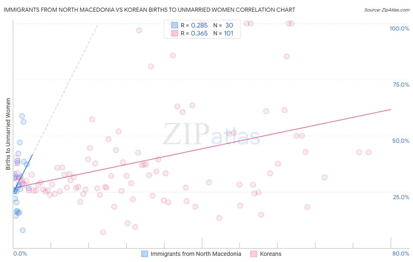Immigrants from North Macedonia vs Korean Births to Unmarried Women