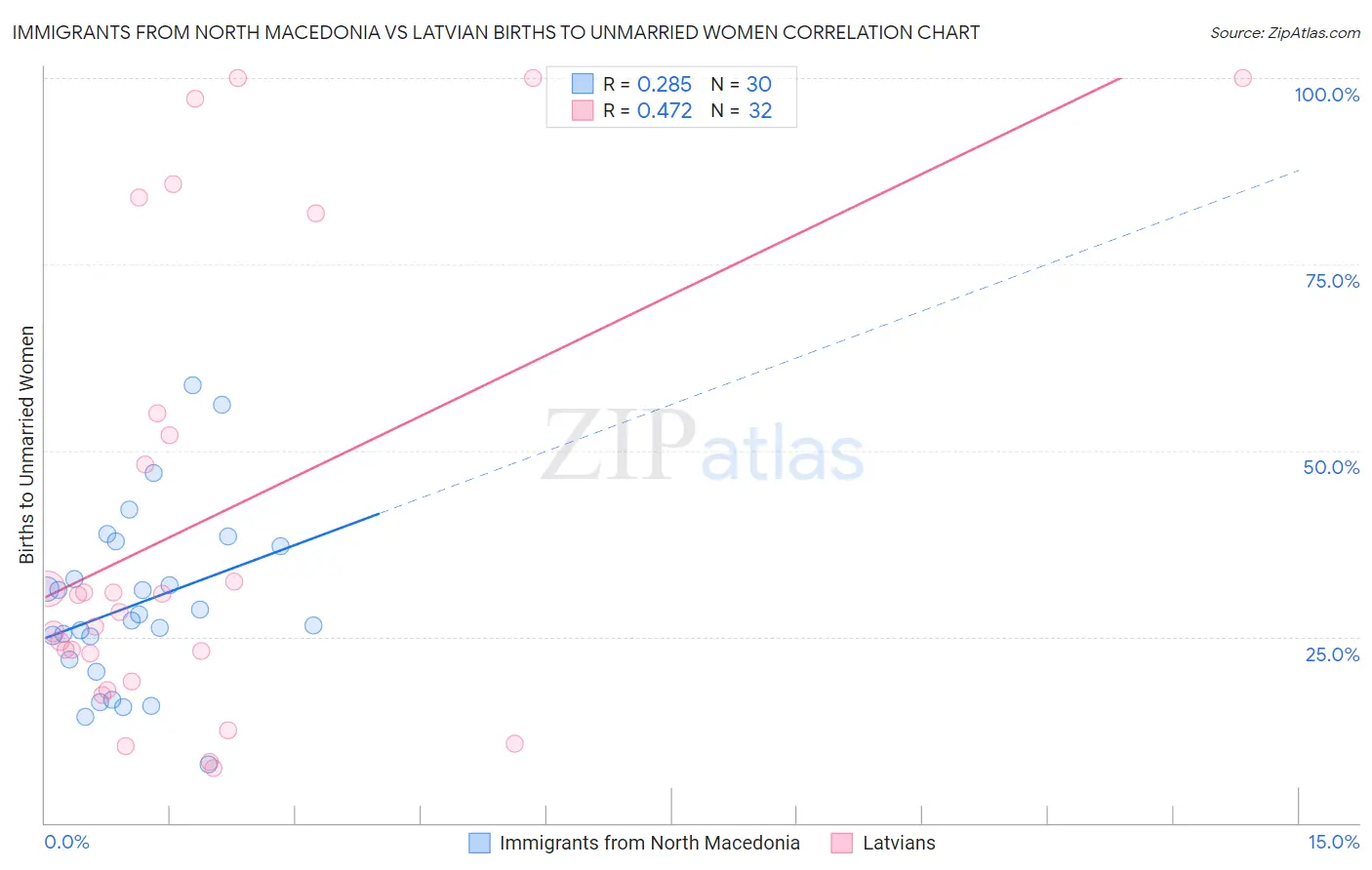 Immigrants from North Macedonia vs Latvian Births to Unmarried Women