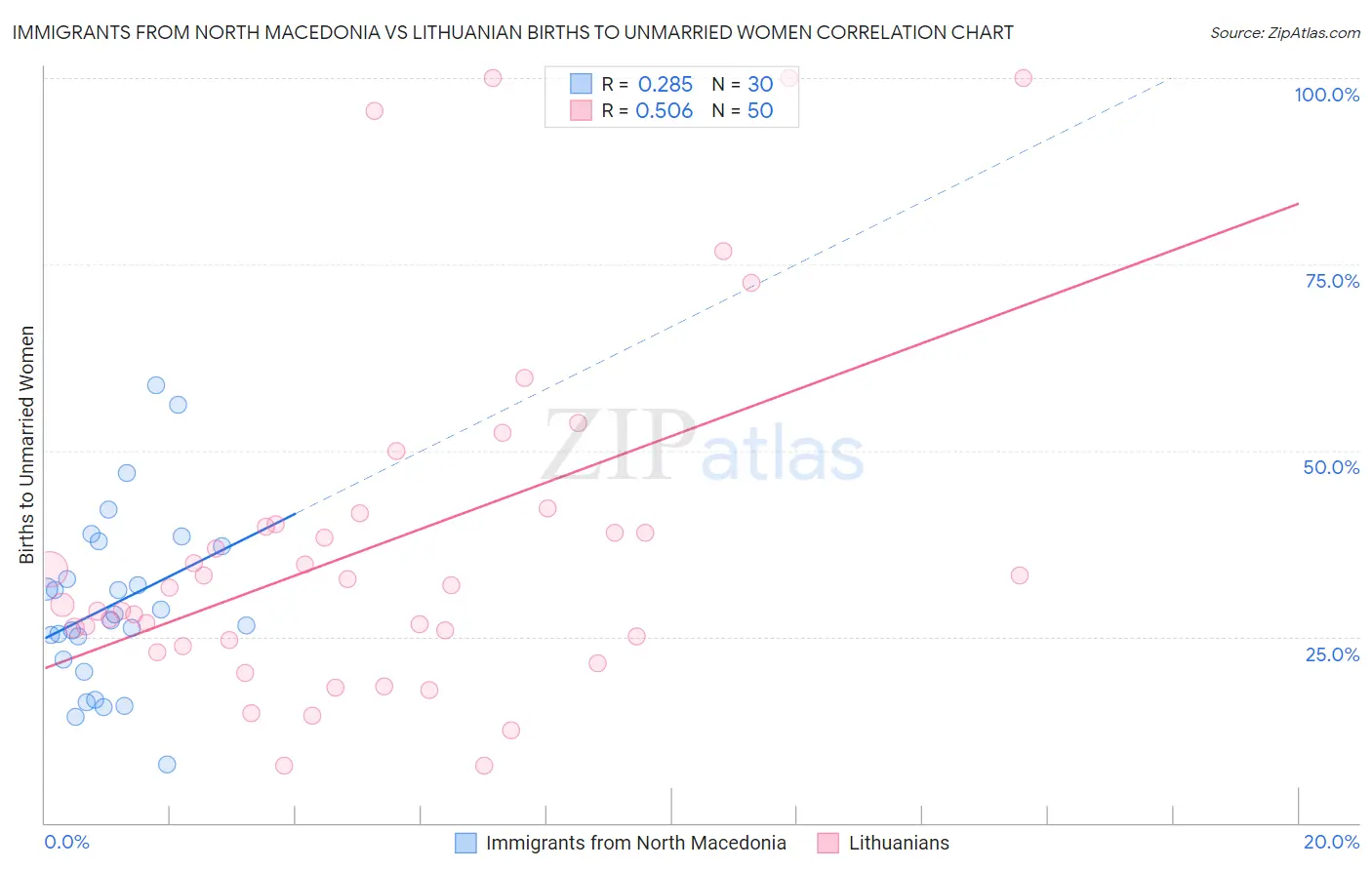 Immigrants from North Macedonia vs Lithuanian Births to Unmarried Women