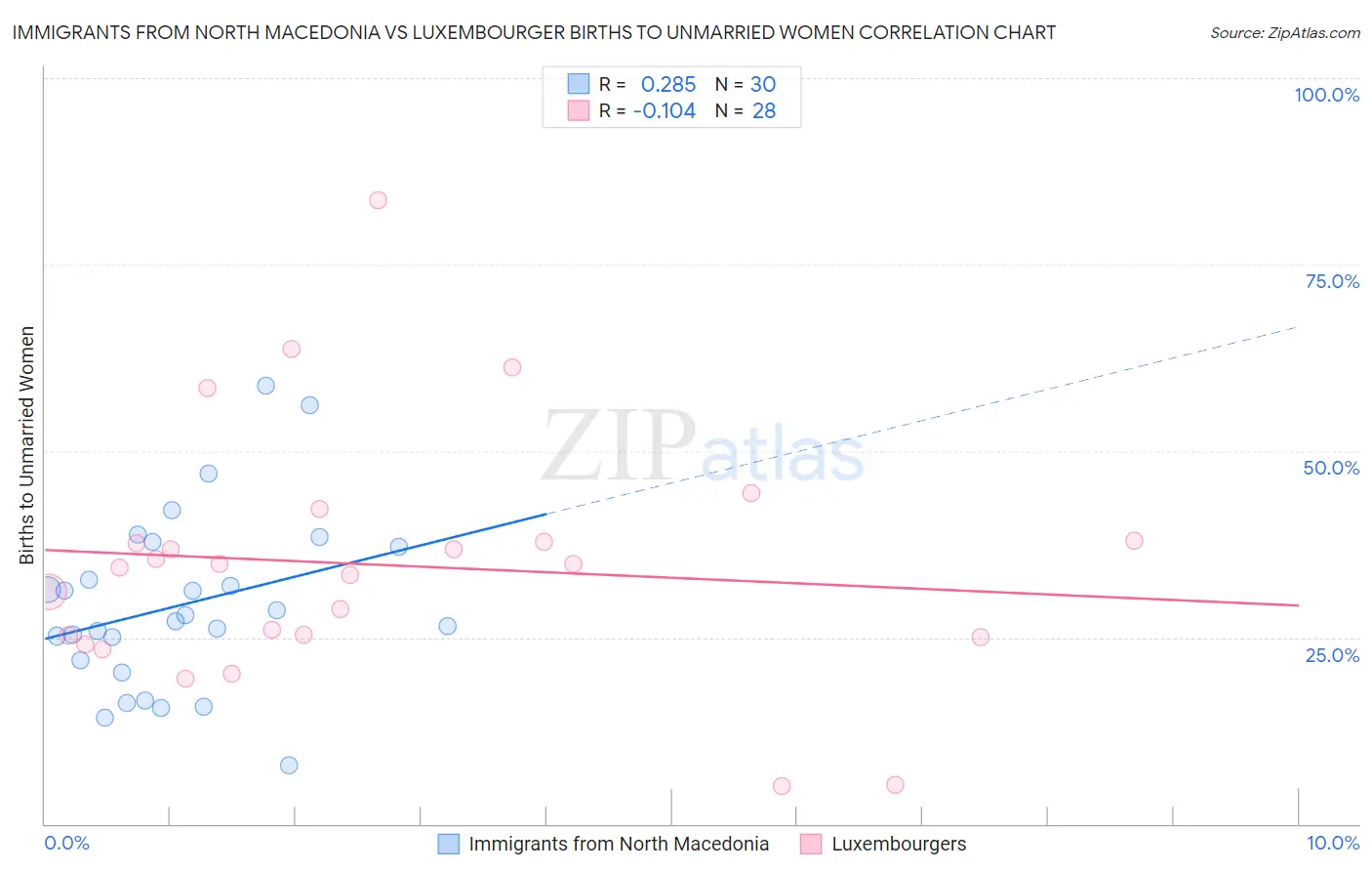 Immigrants from North Macedonia vs Luxembourger Births to Unmarried Women