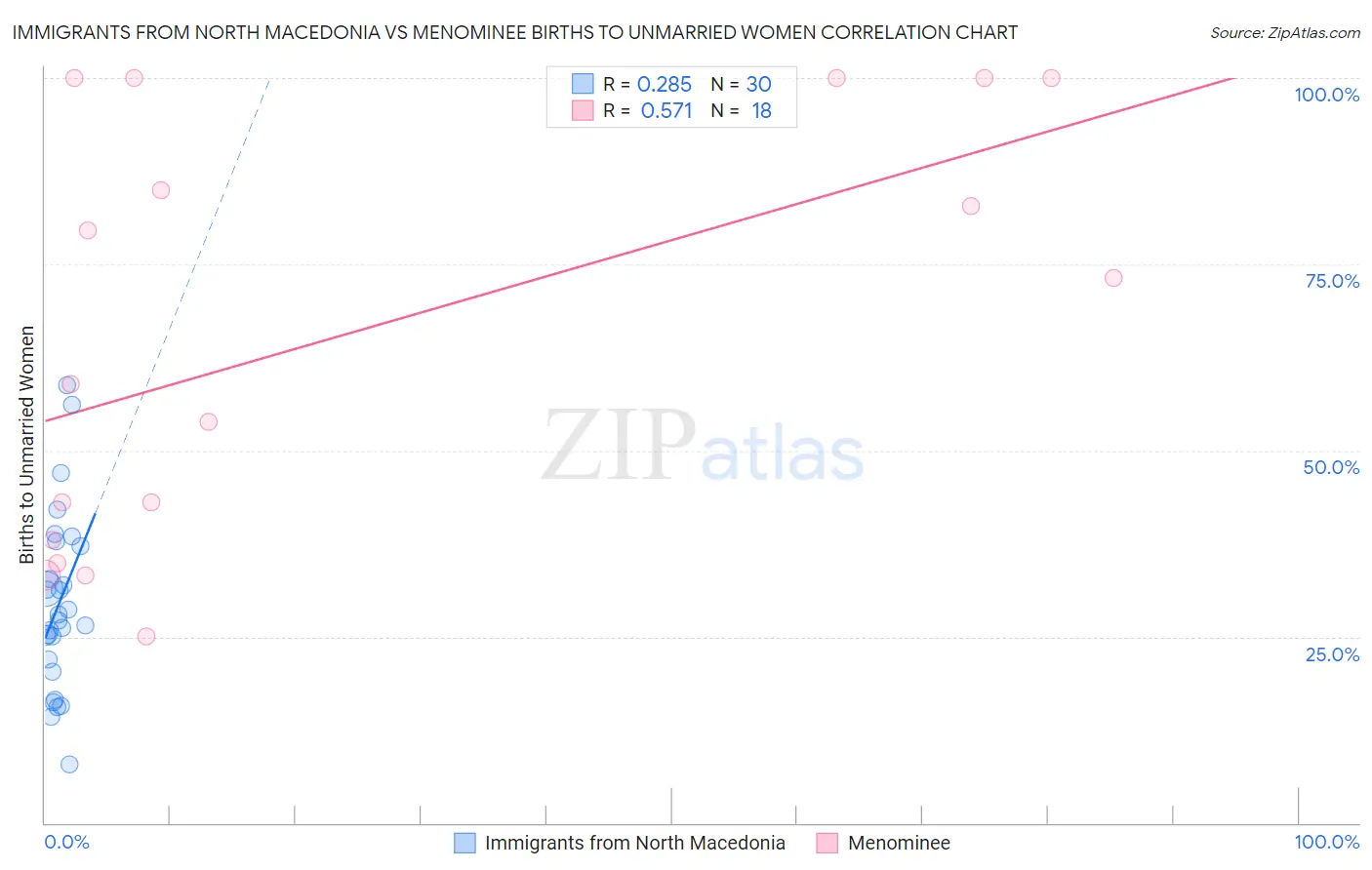 Immigrants from North Macedonia vs Menominee Births to Unmarried Women