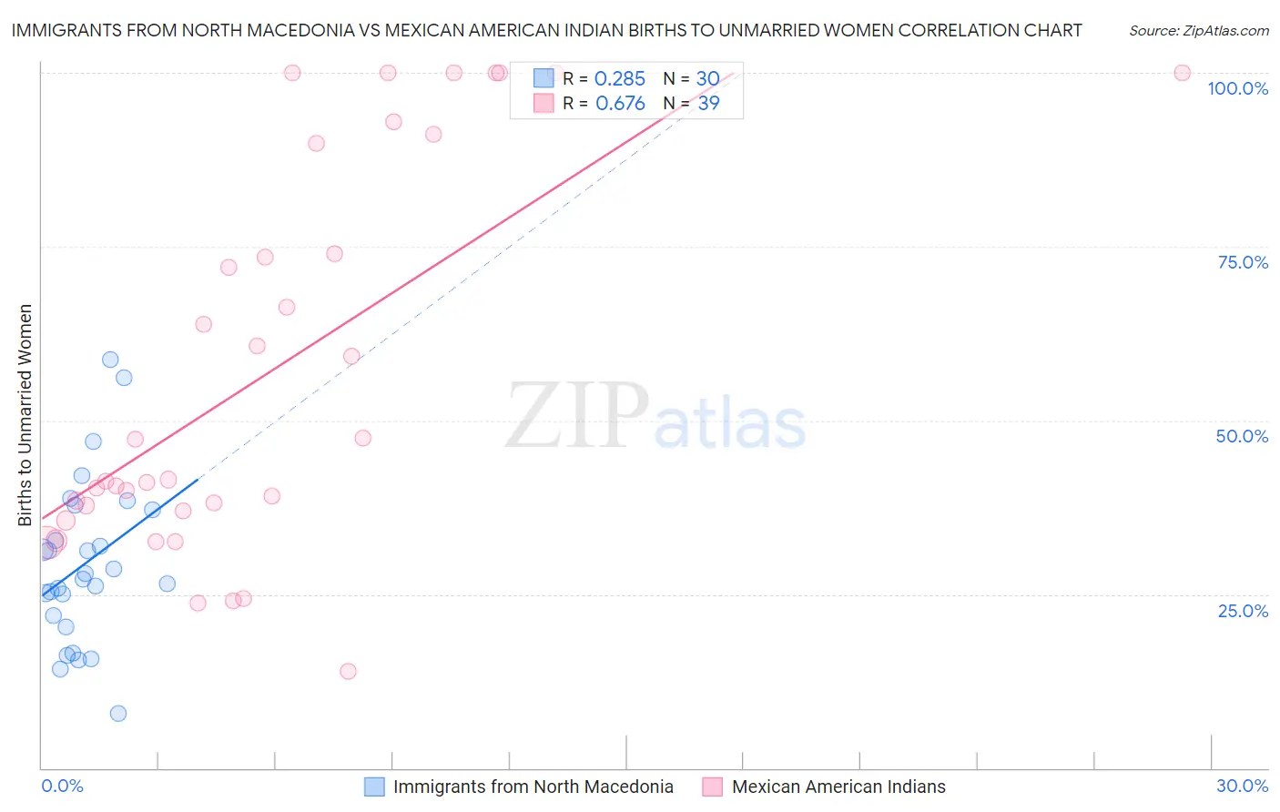 Immigrants from North Macedonia vs Mexican American Indian Births to Unmarried Women